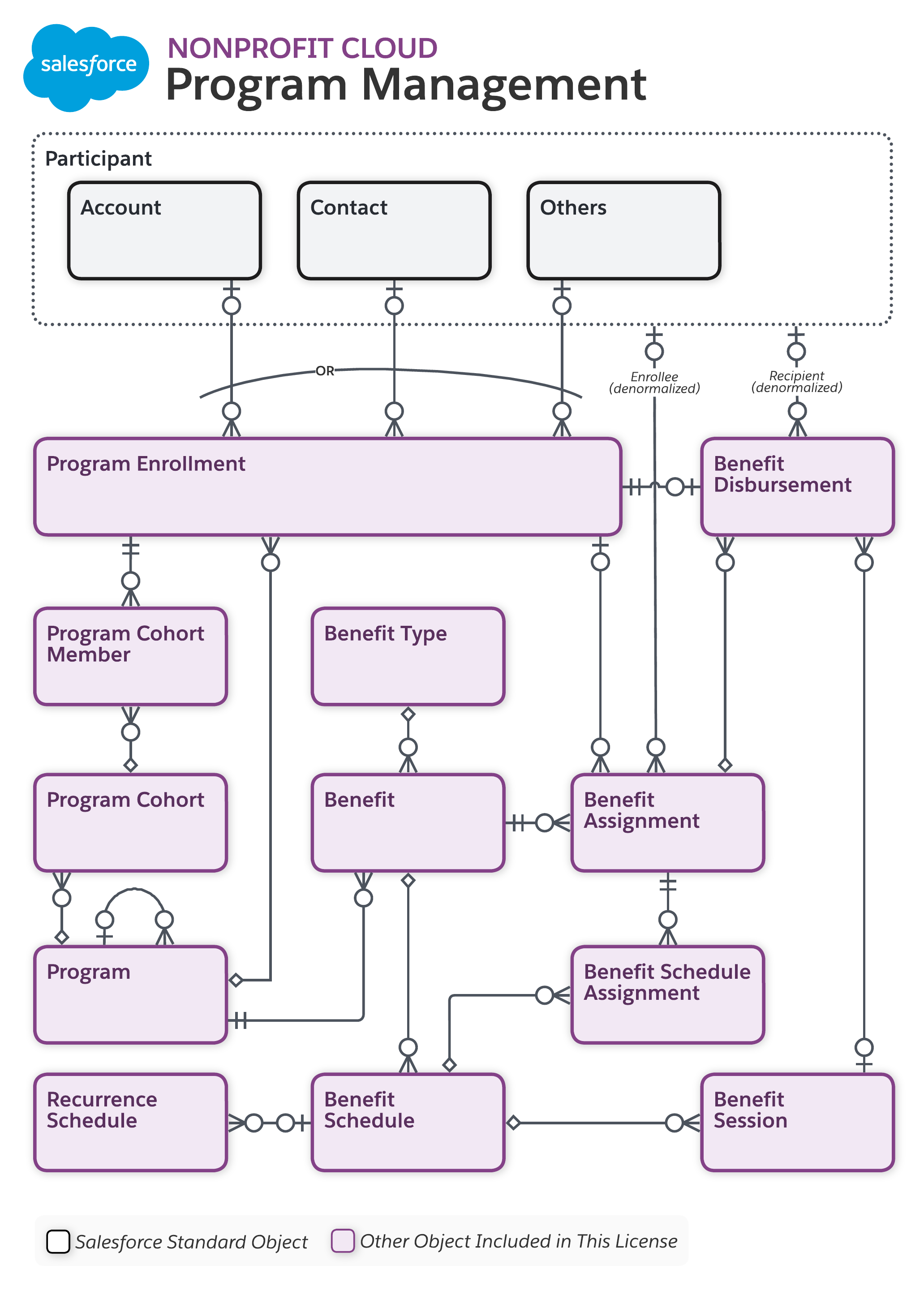 Data model diagram for Program Management