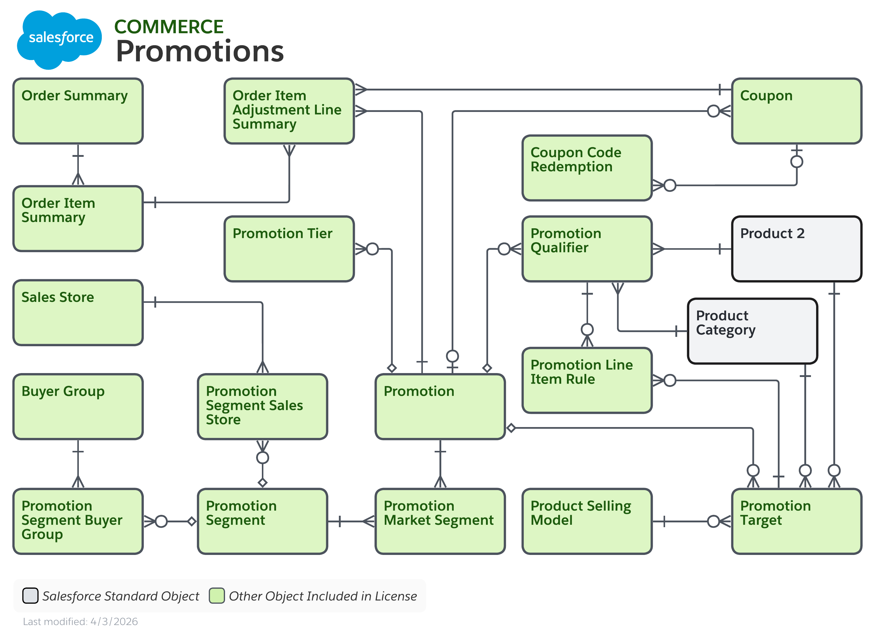Data model diagram for Promotions
