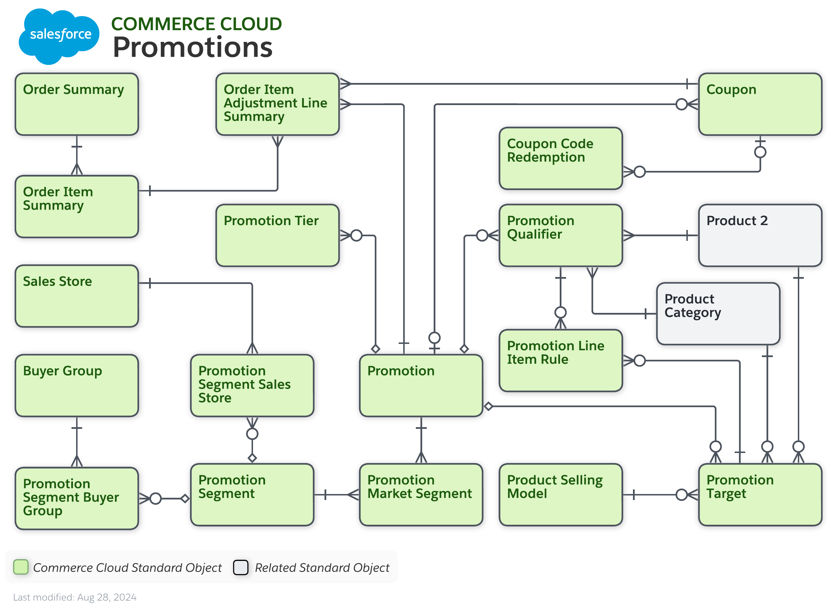 Data model diagram for Promotions