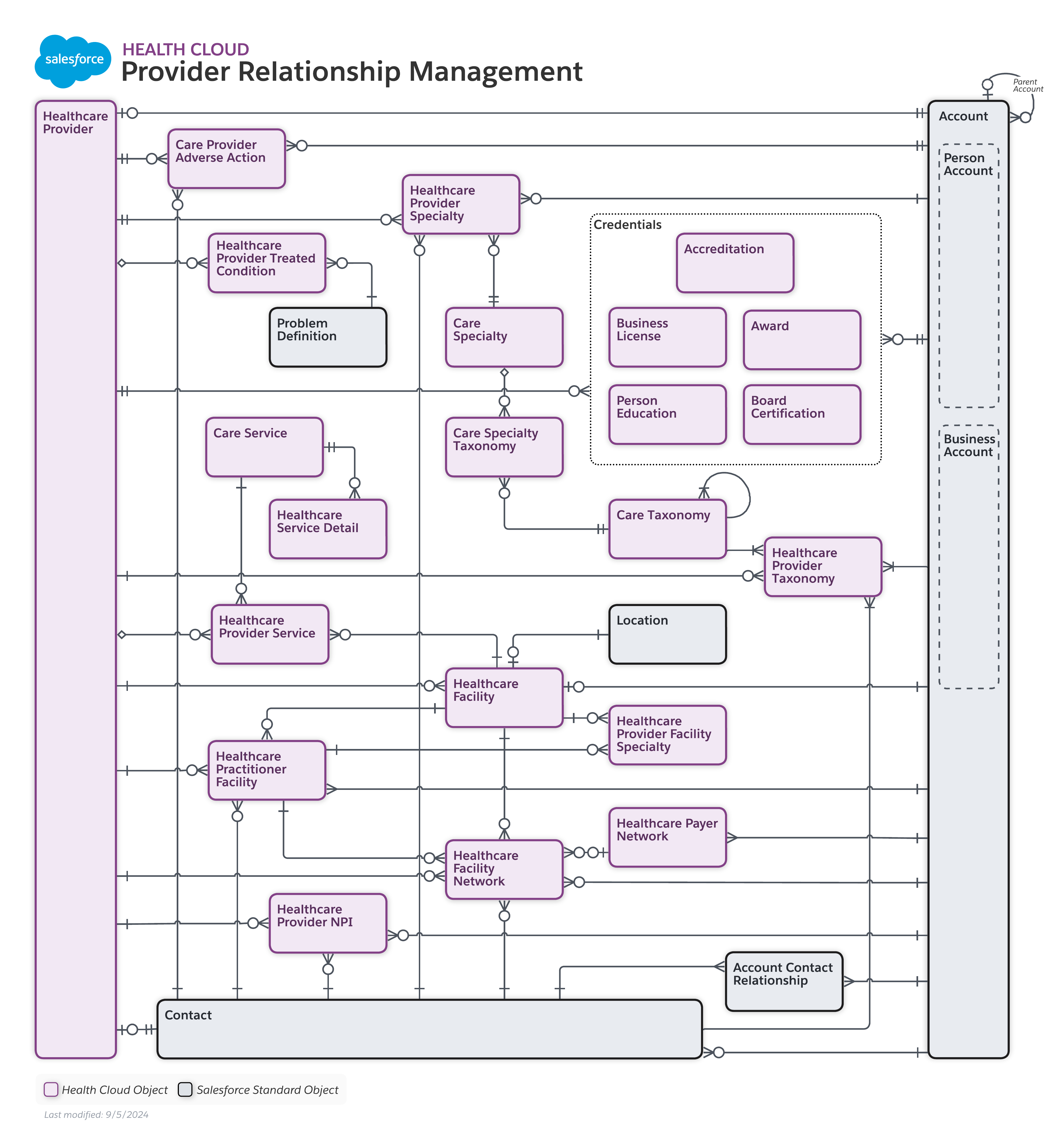 Data model diagram for Provider Relationship Management