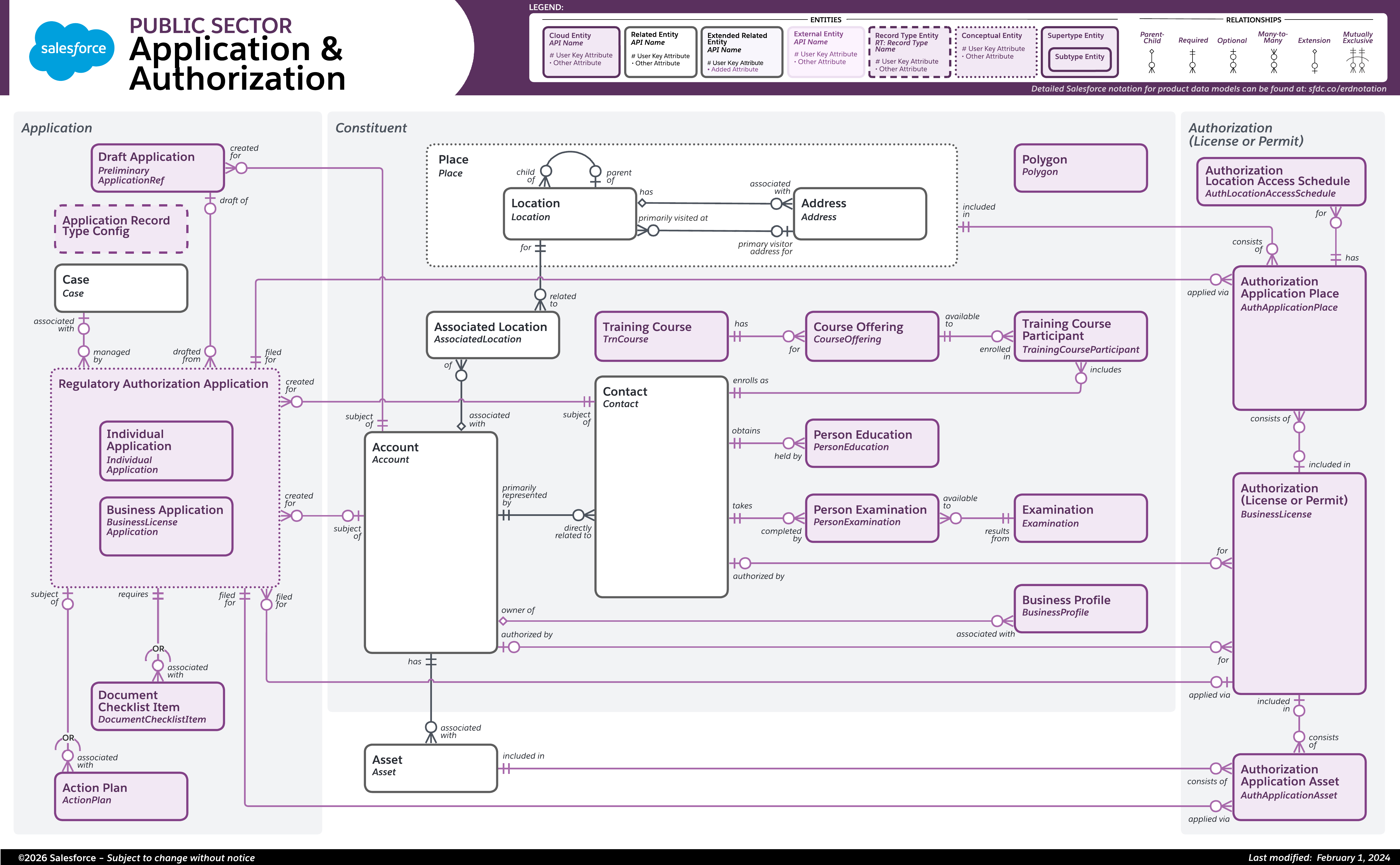 Data model diagram for Application & Authorization