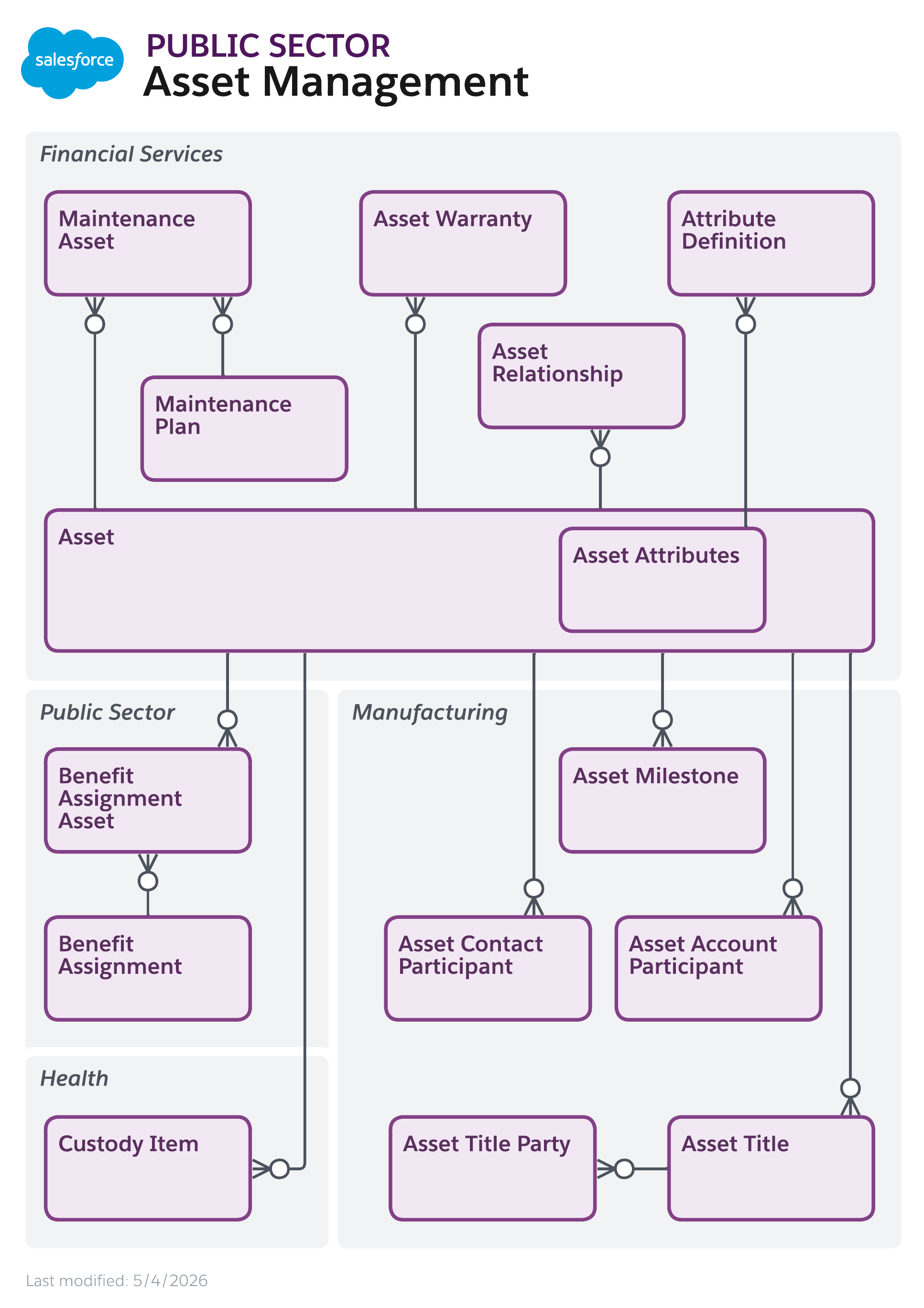 Data model diagram for Public Sector Asset Management