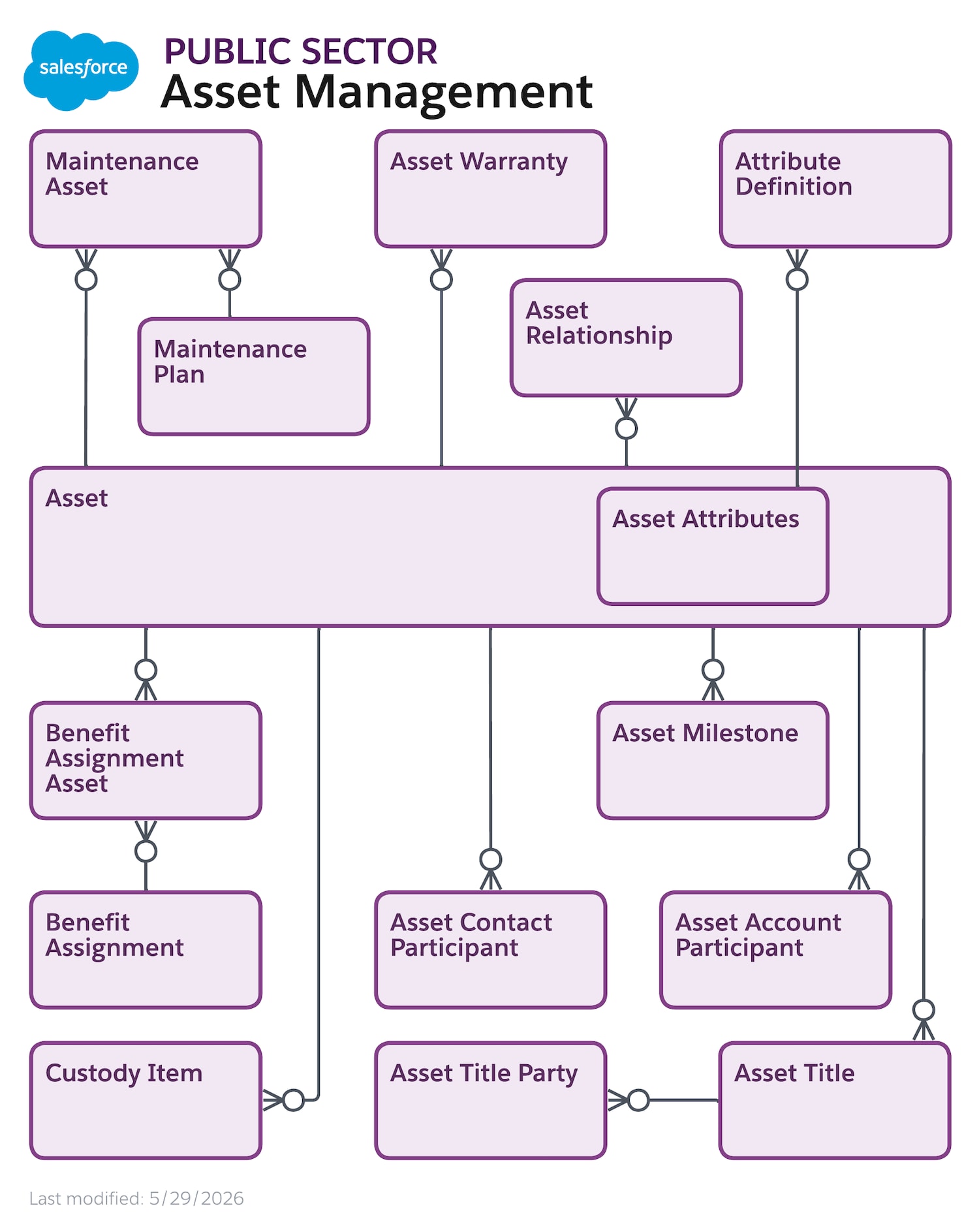 Data model diagram for Public Sector Asset Management