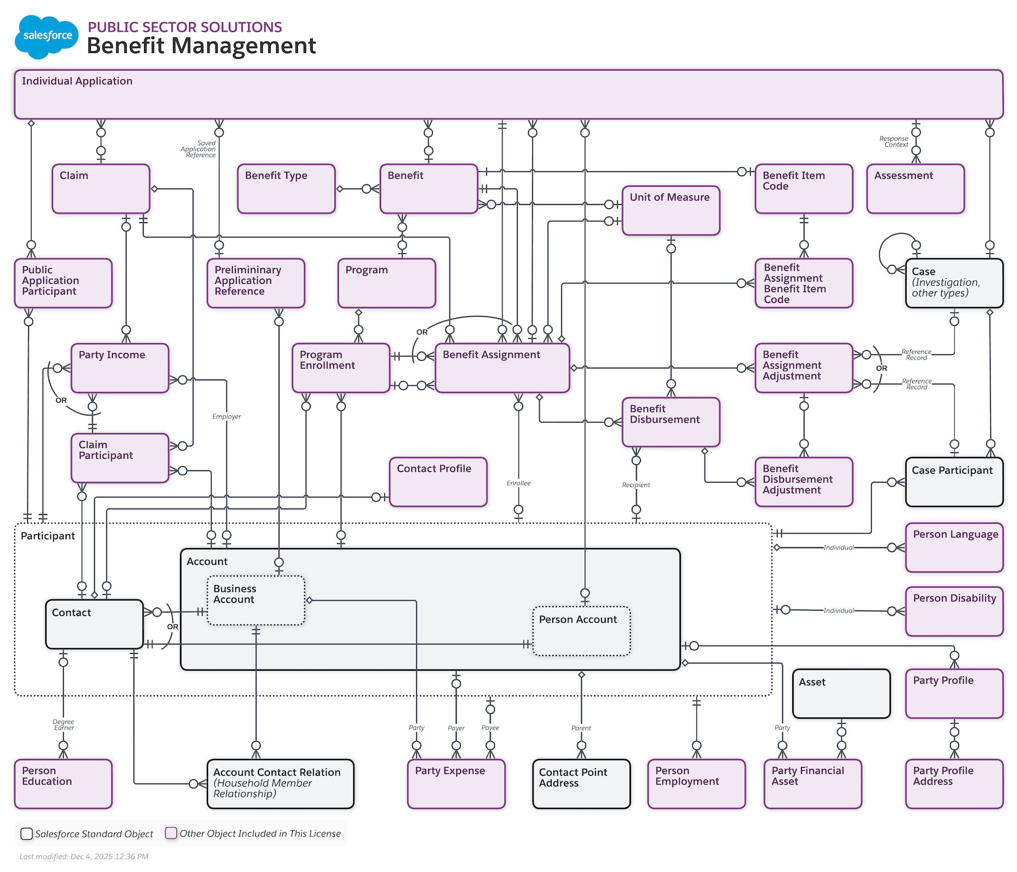 Data model diagram for Benefit Management