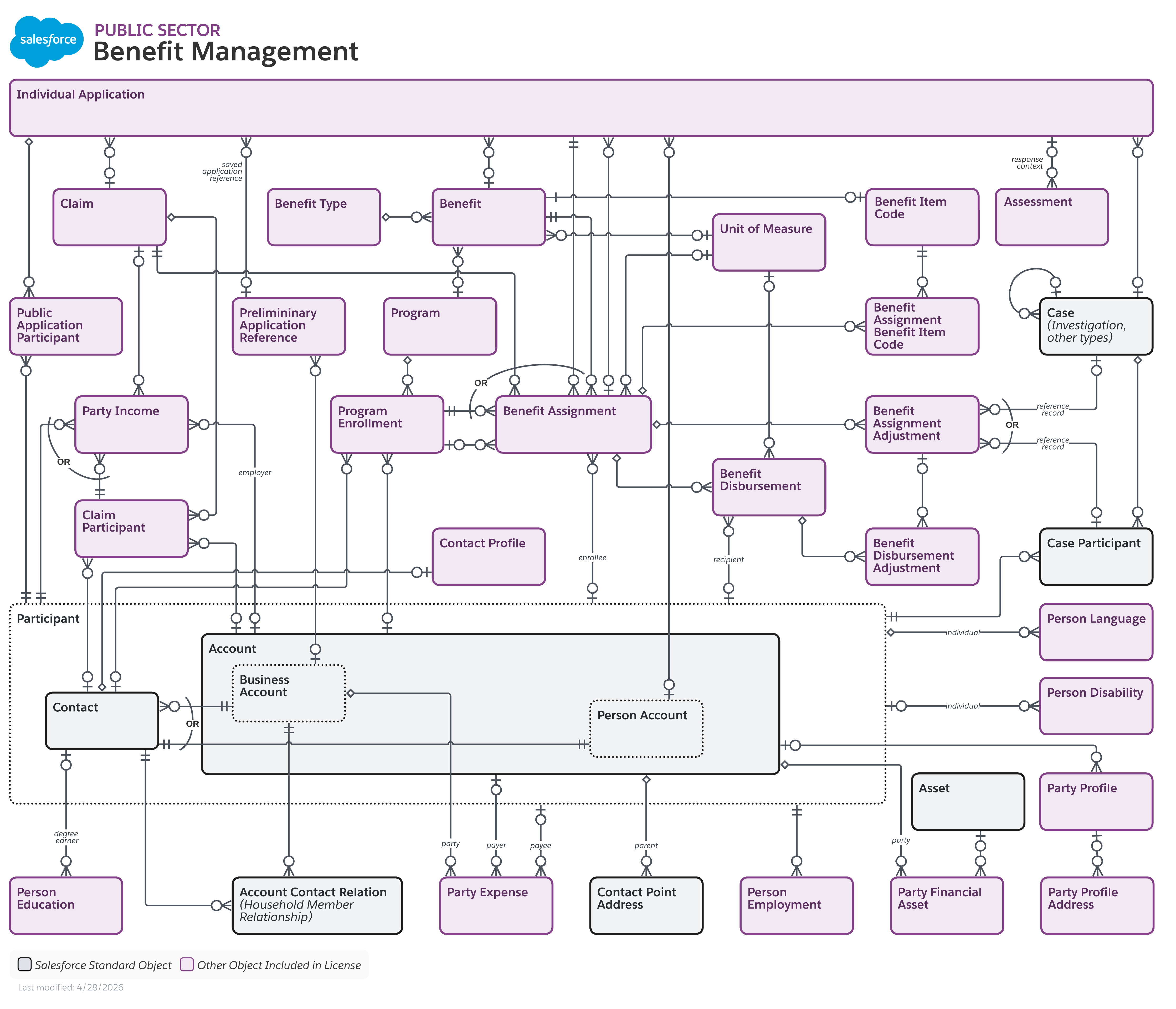 Data model diagram for Benefit Management