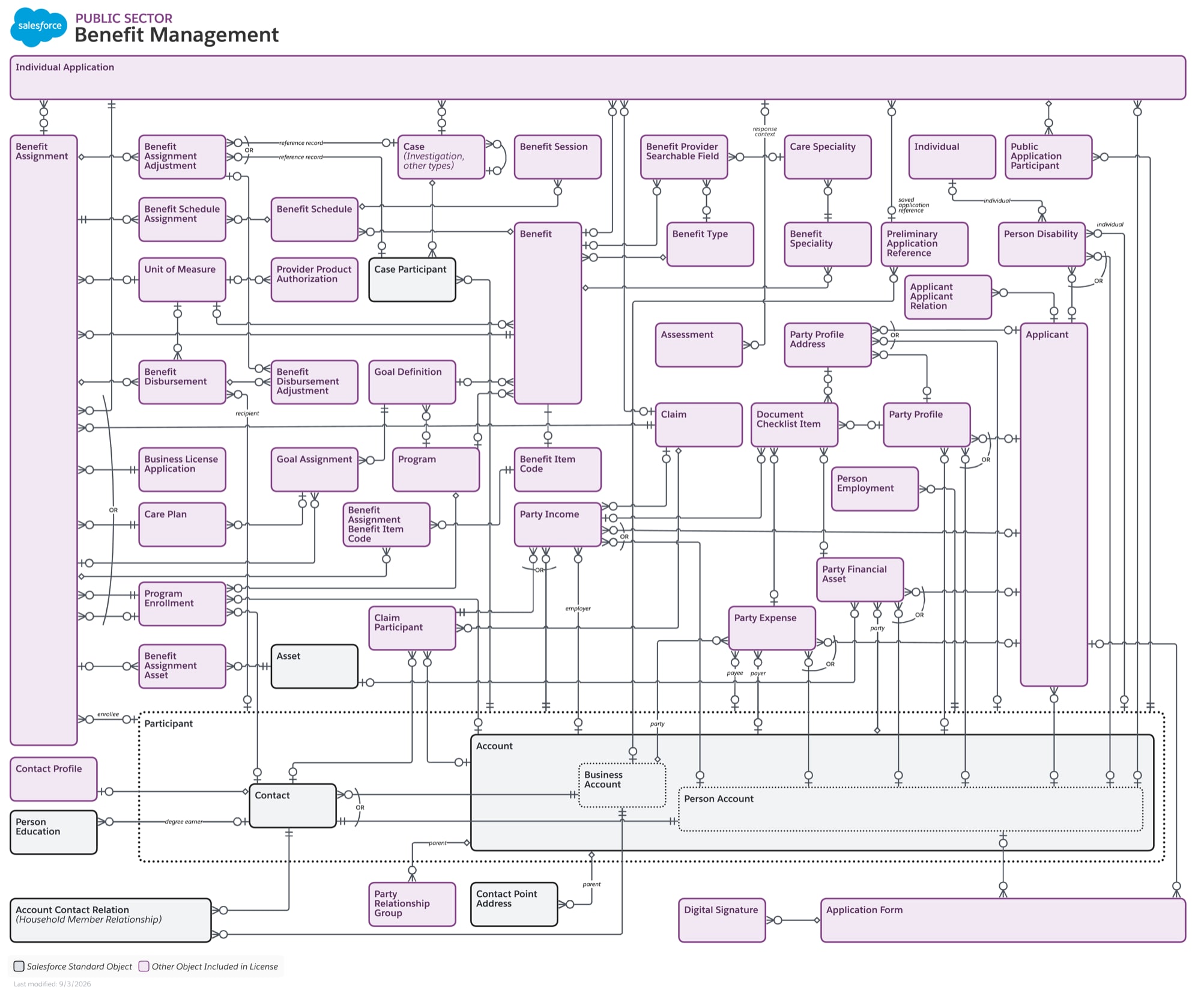 Data model diagram for Benefit Management