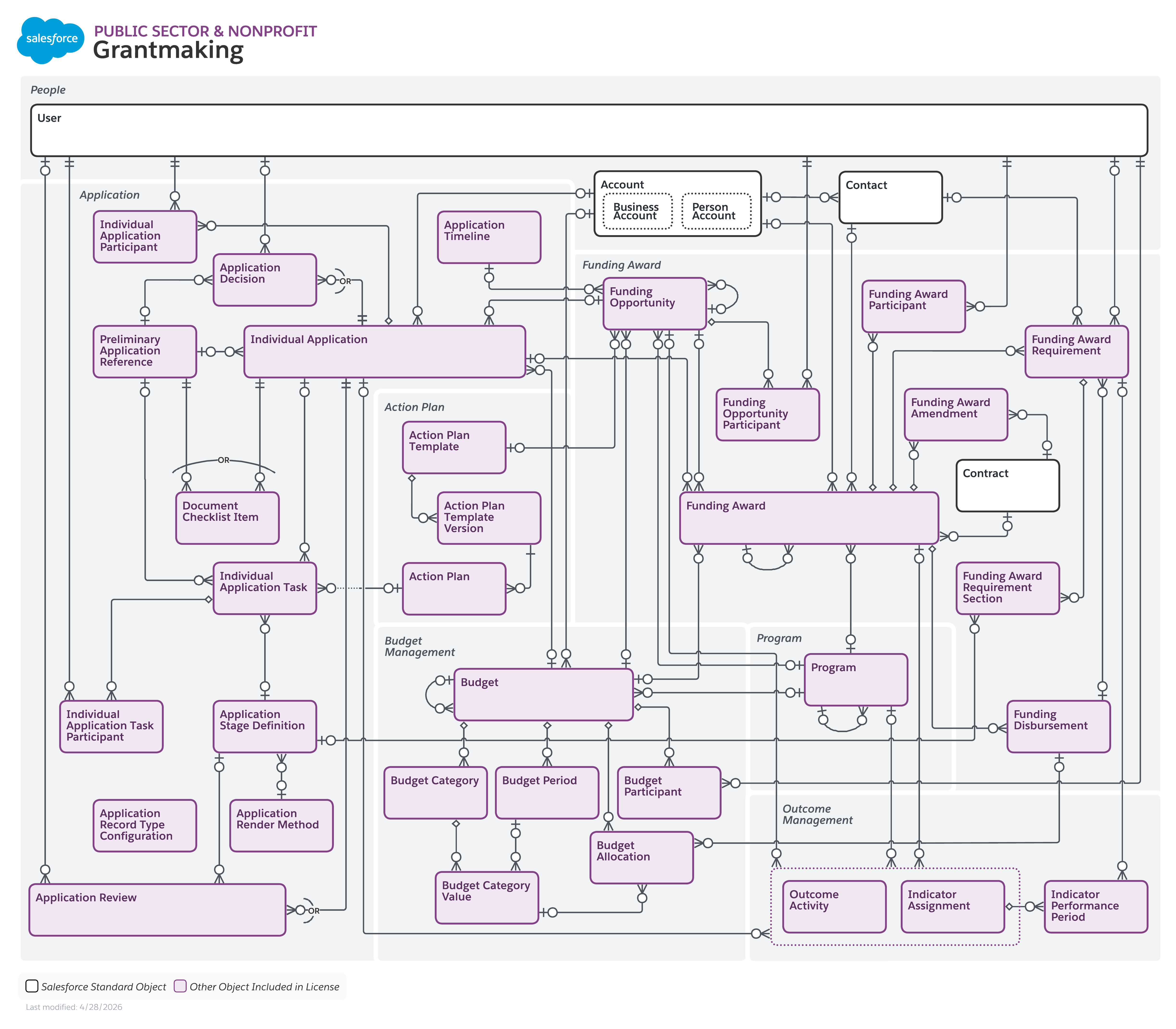 Data model diagram for Grantmaking