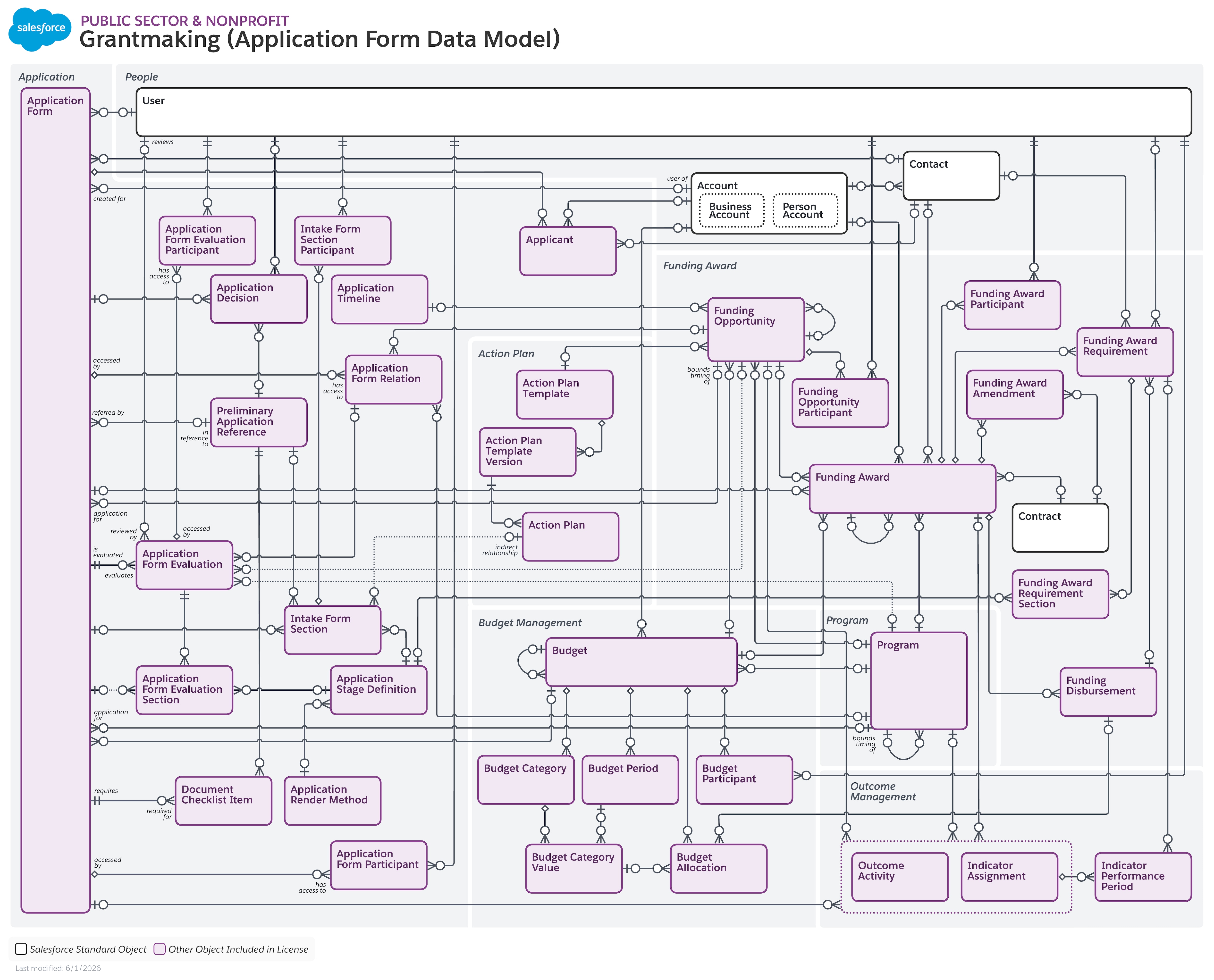 Data model diagram for Grantmaking