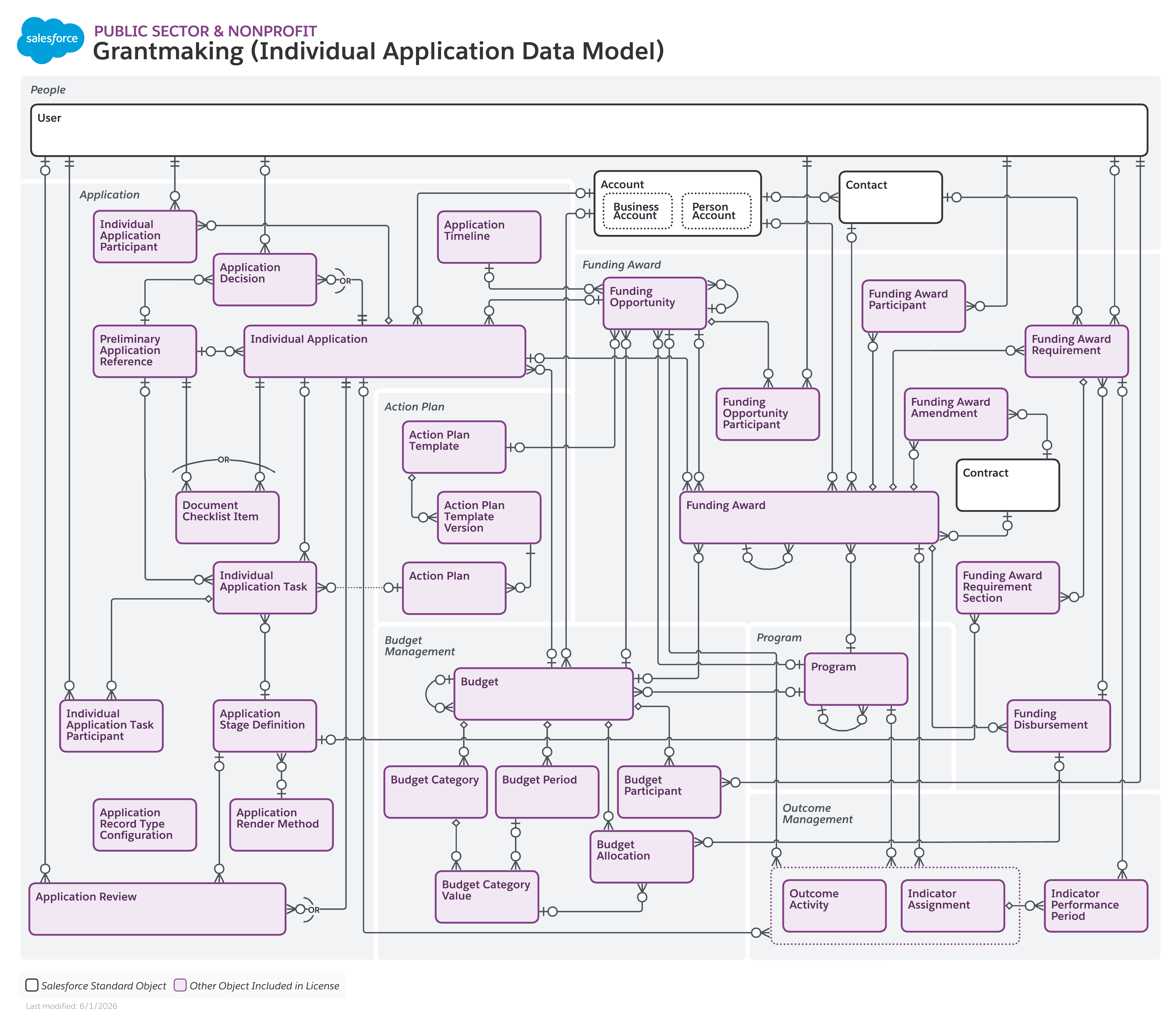 Data model diagram for Grantmaking