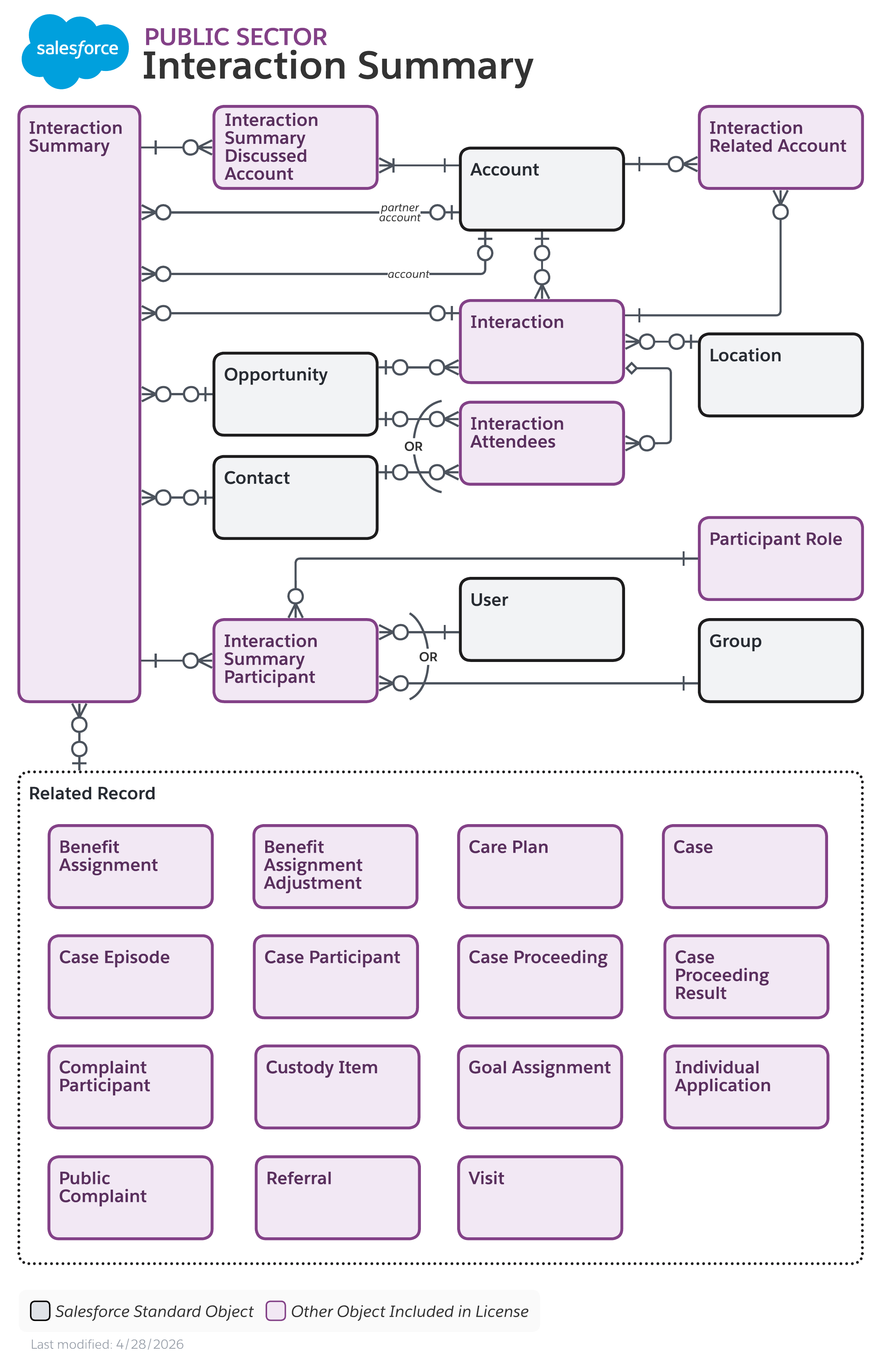 Data model diagram for Interaction Summary