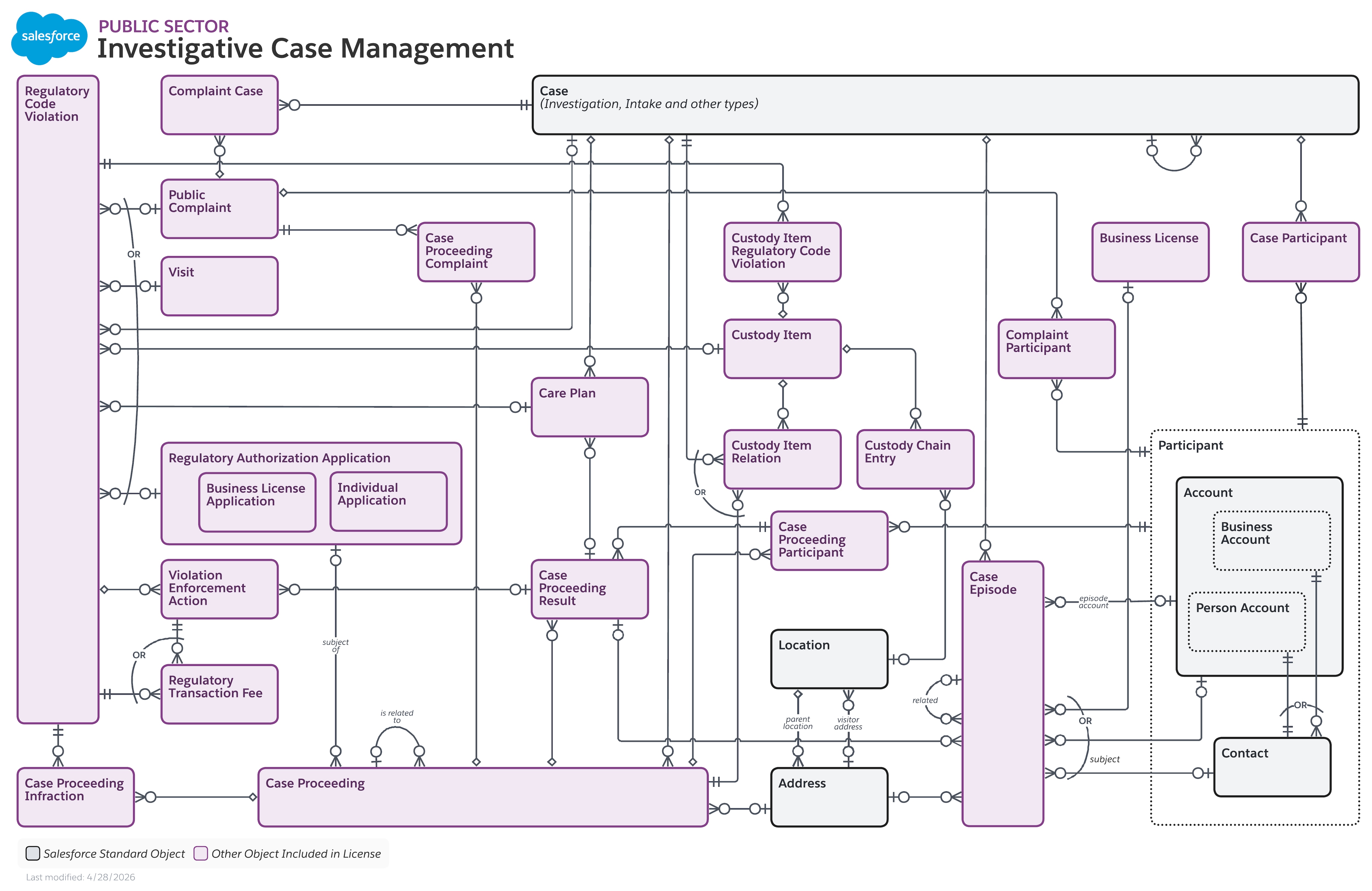 Data model diagram for Investigative Case Management