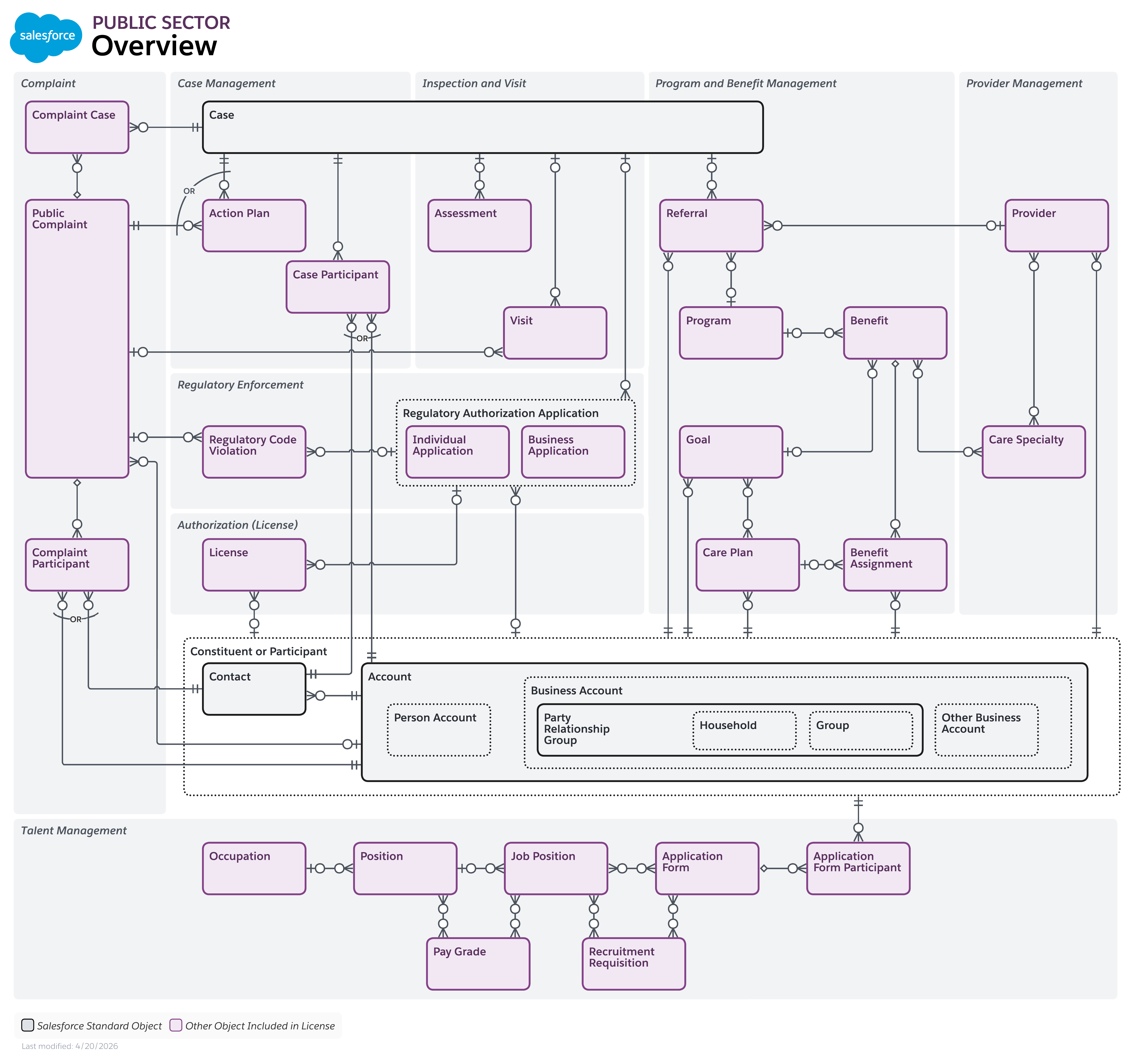 Data model diagram for Public Sector Solutions Overview