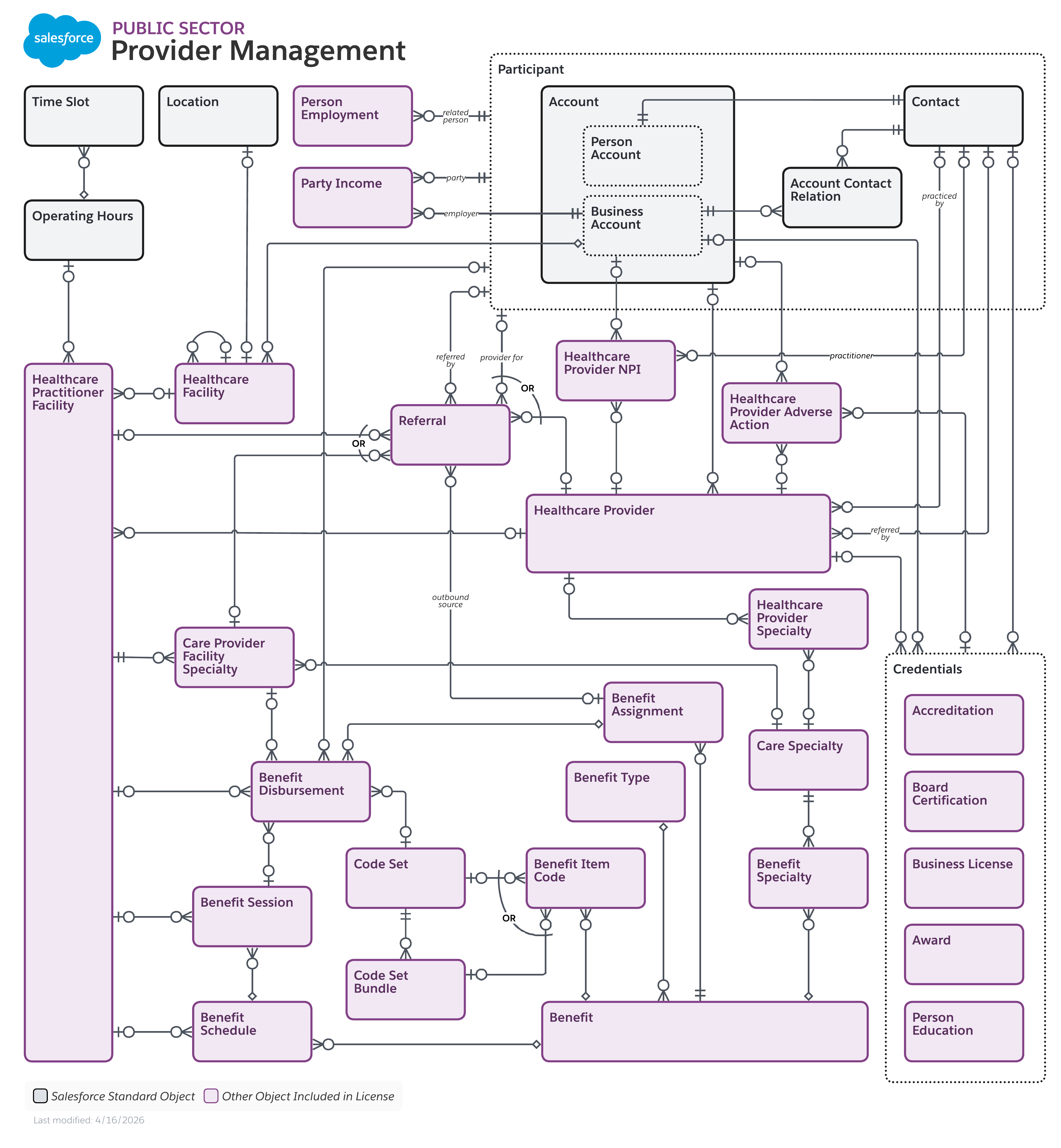 Data model diagram for Provider Management
