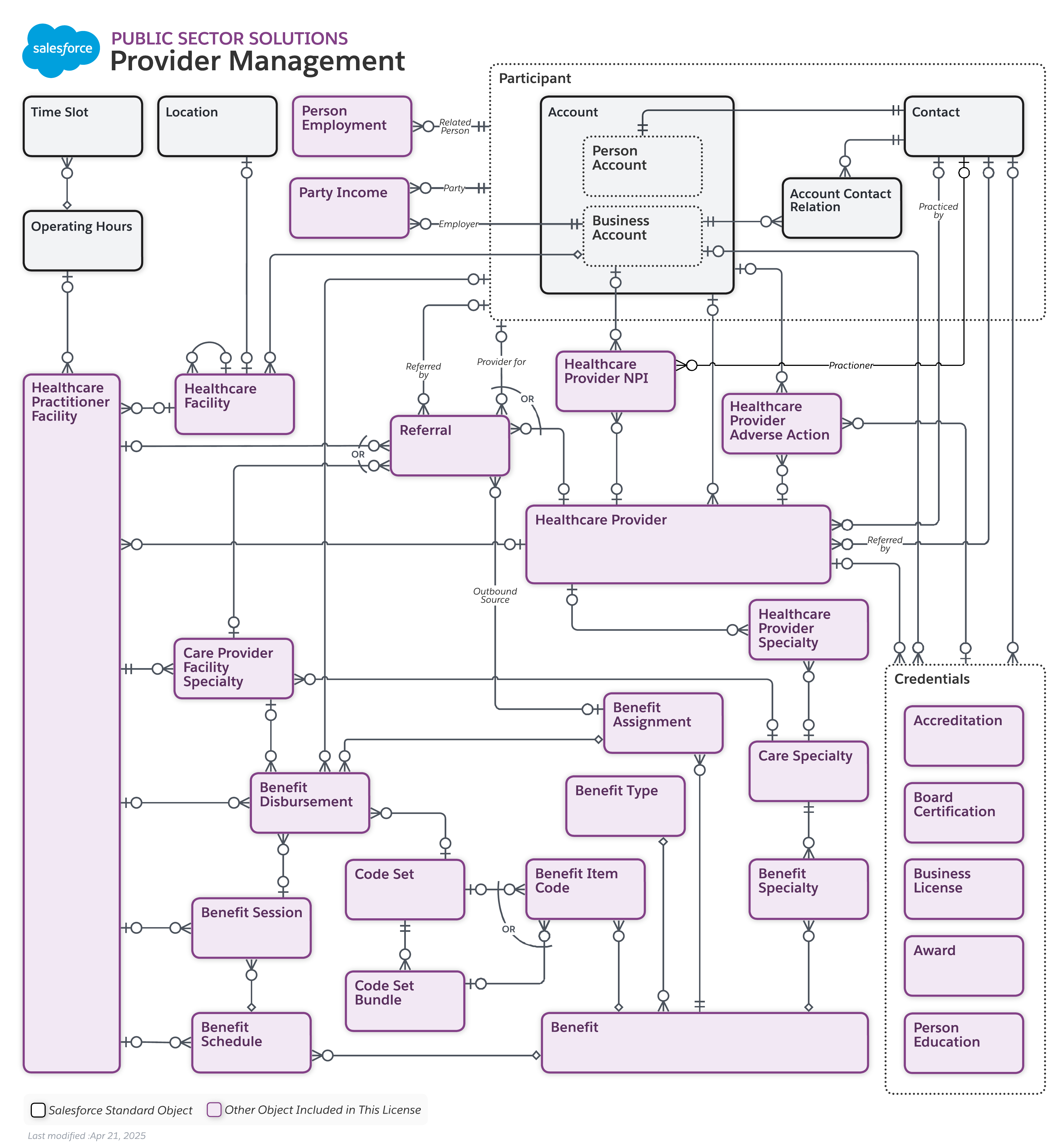 Data model diagram for Provider Management
