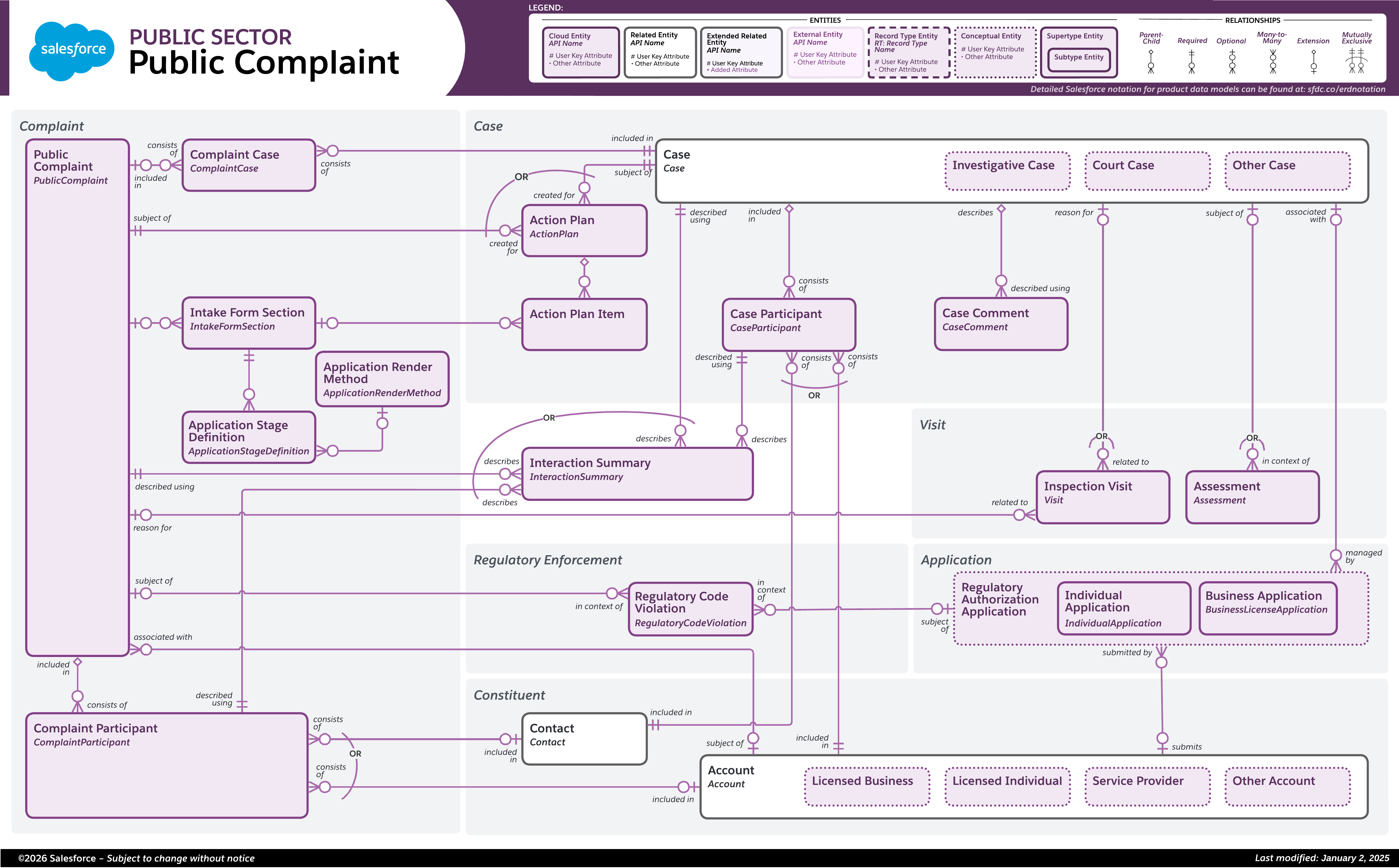Data model diagram for Public Complaint