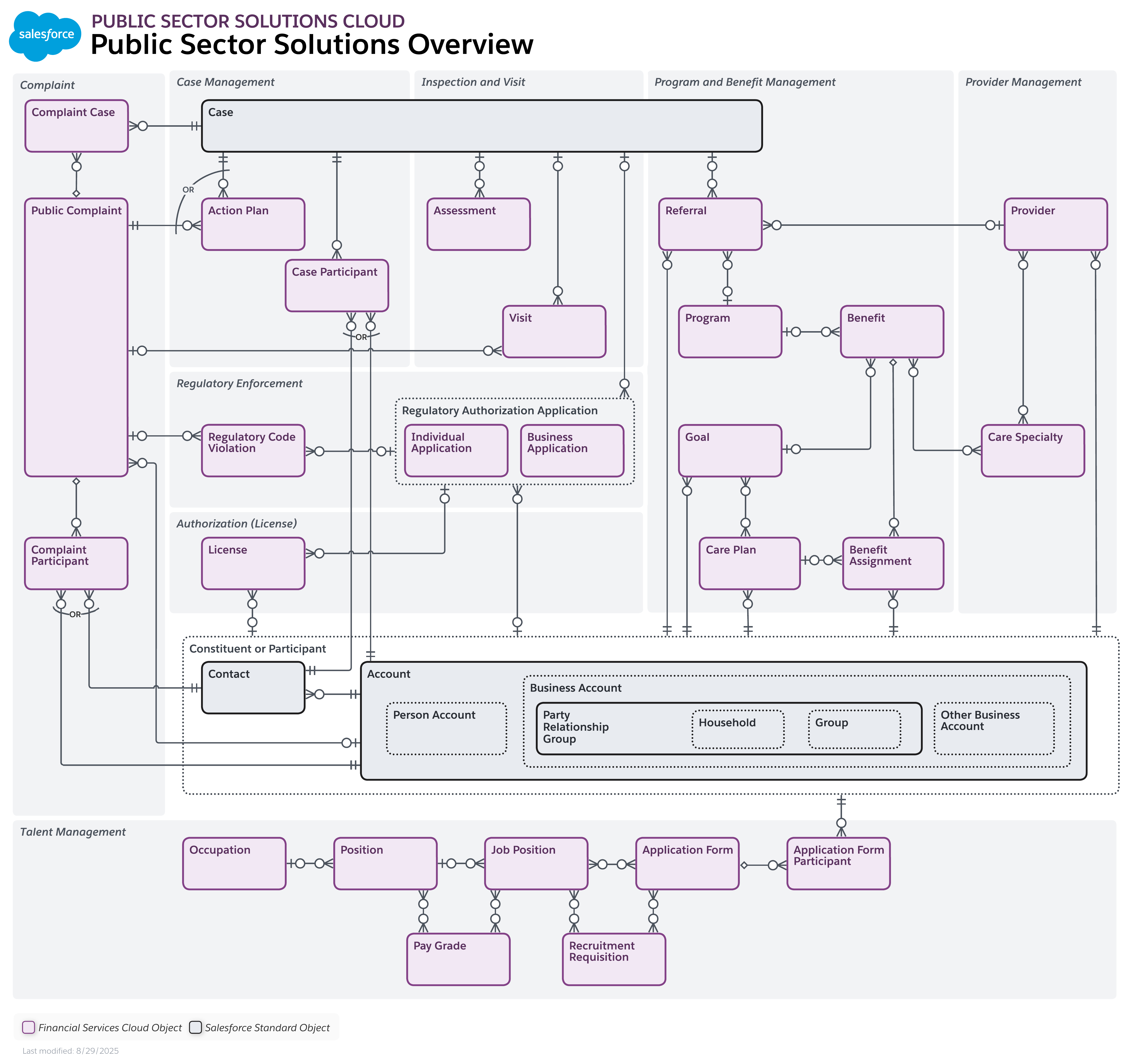 Data model diagram for Public Sector Solutions Overview