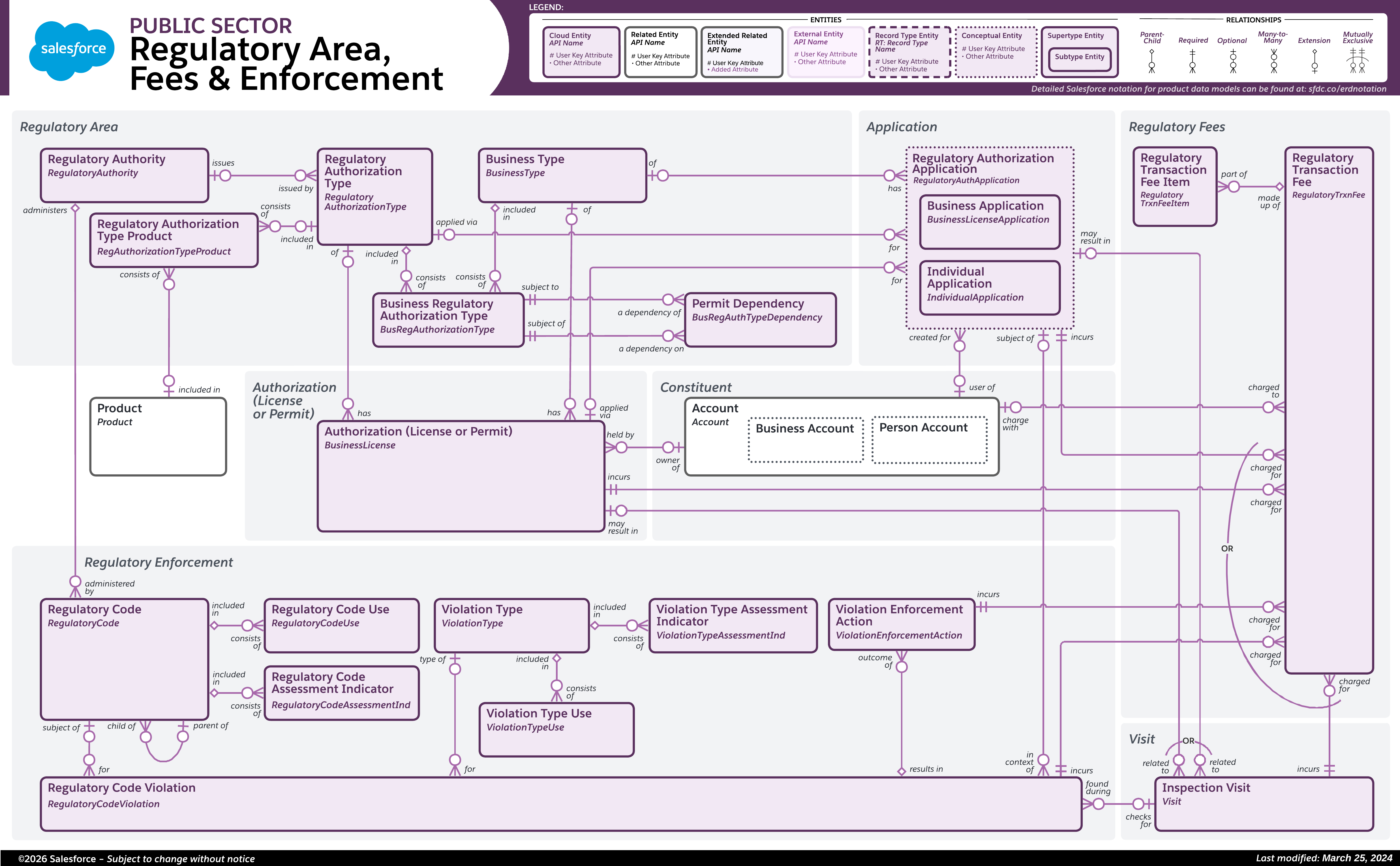 Data model diagram for Regulatory Area, Fees, & Enforcement