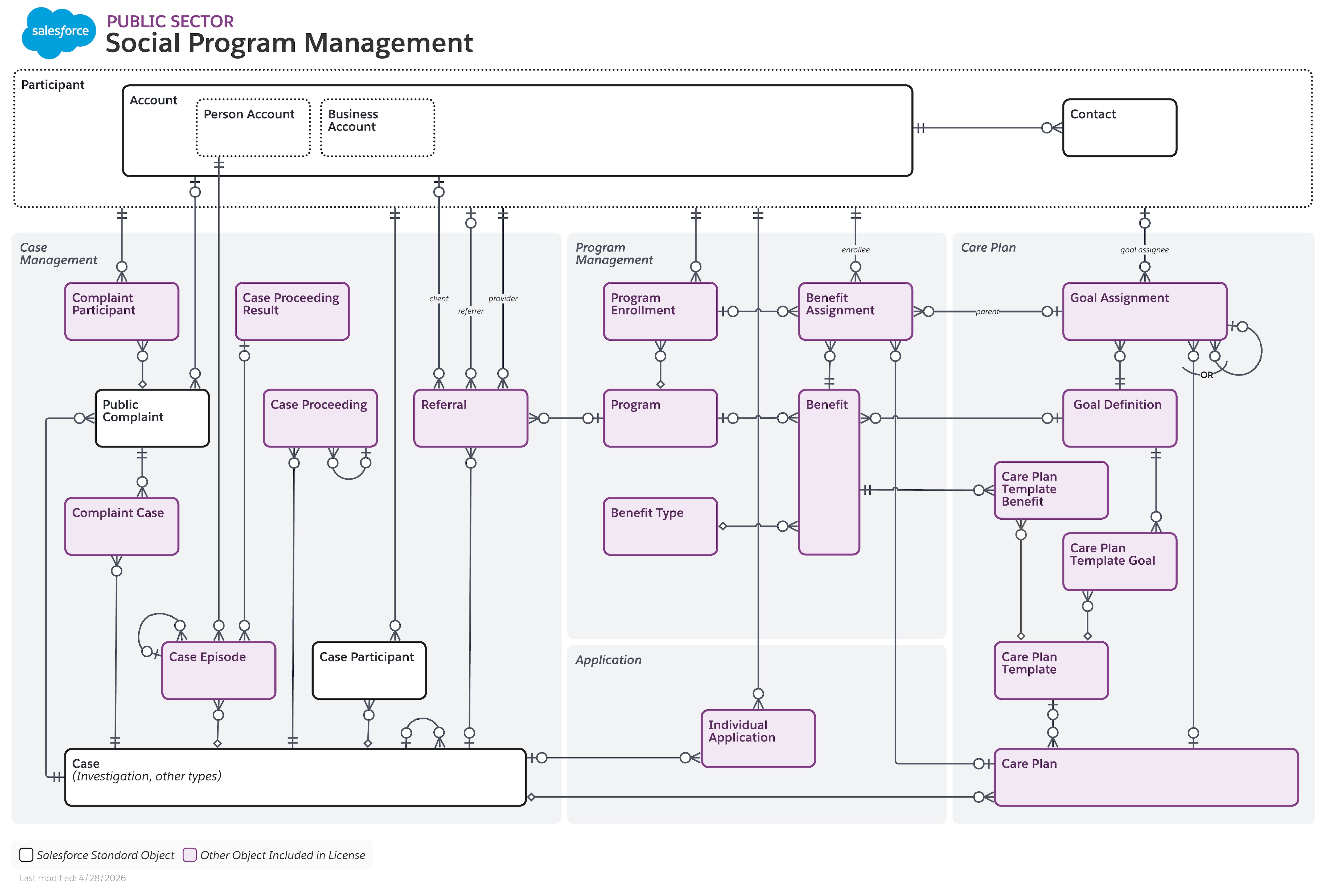 Data model diagram for Social Program Management