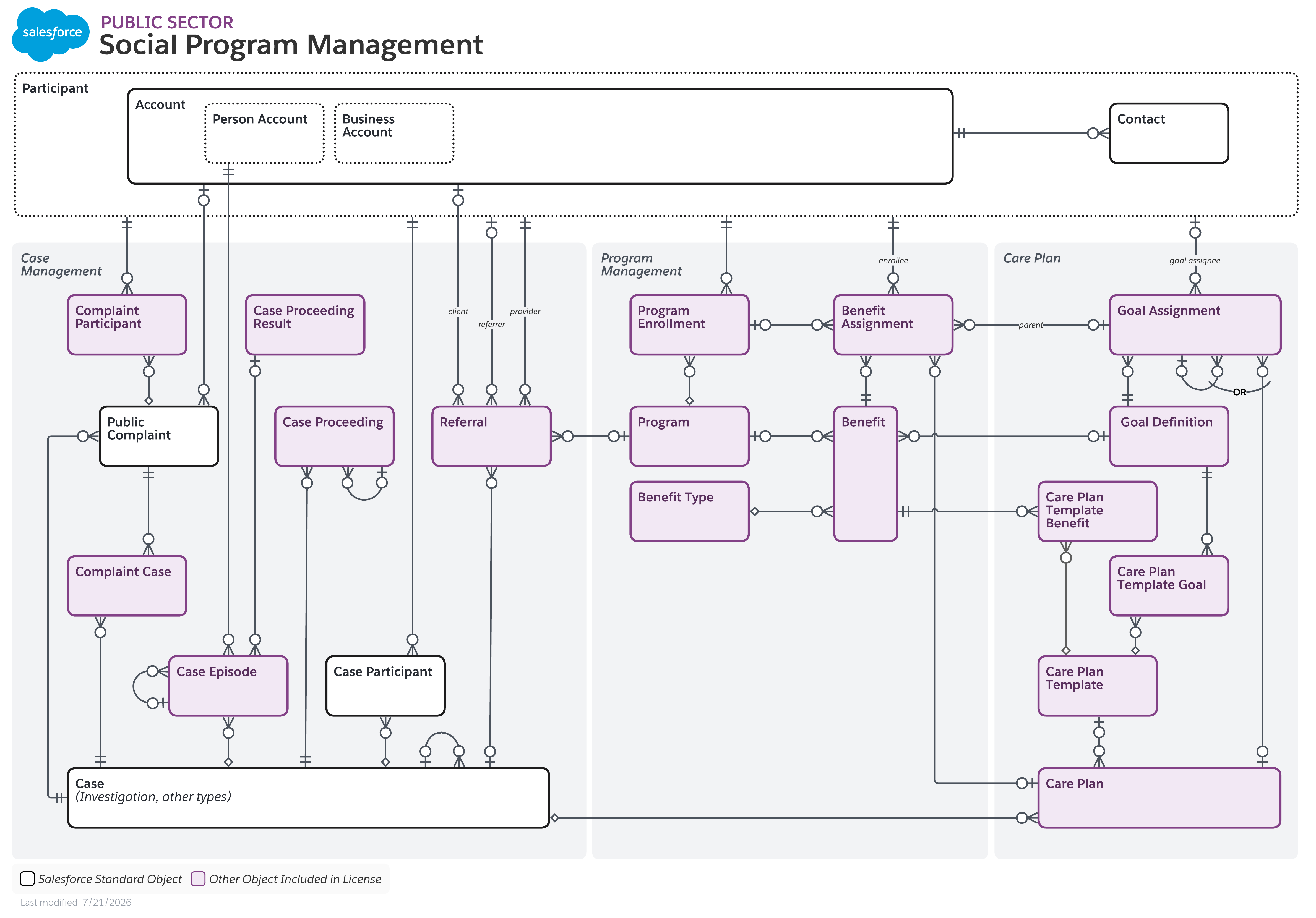 Data model diagram for Social Program Management