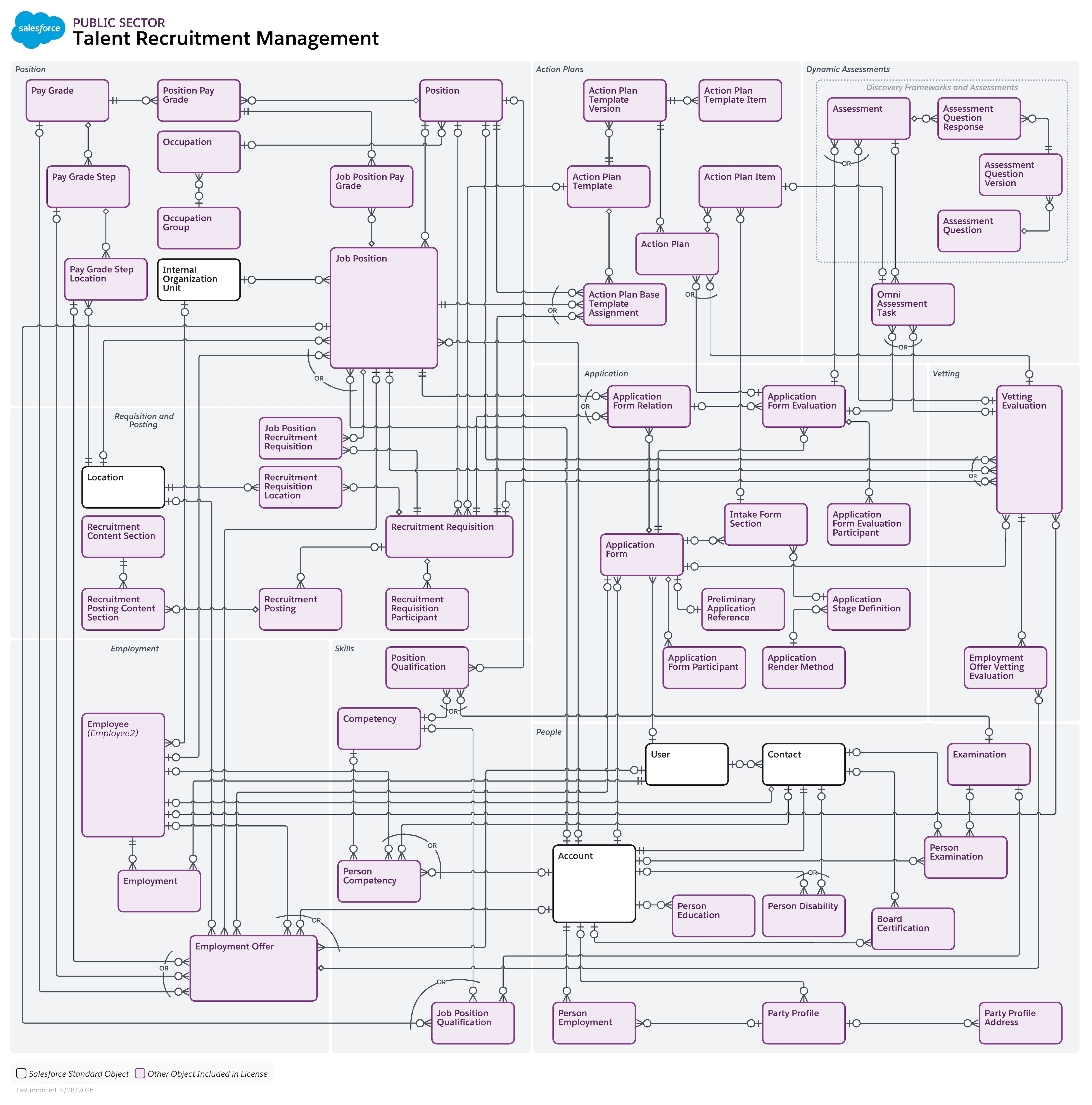 Data model diagram for Talent Recruitment Management
