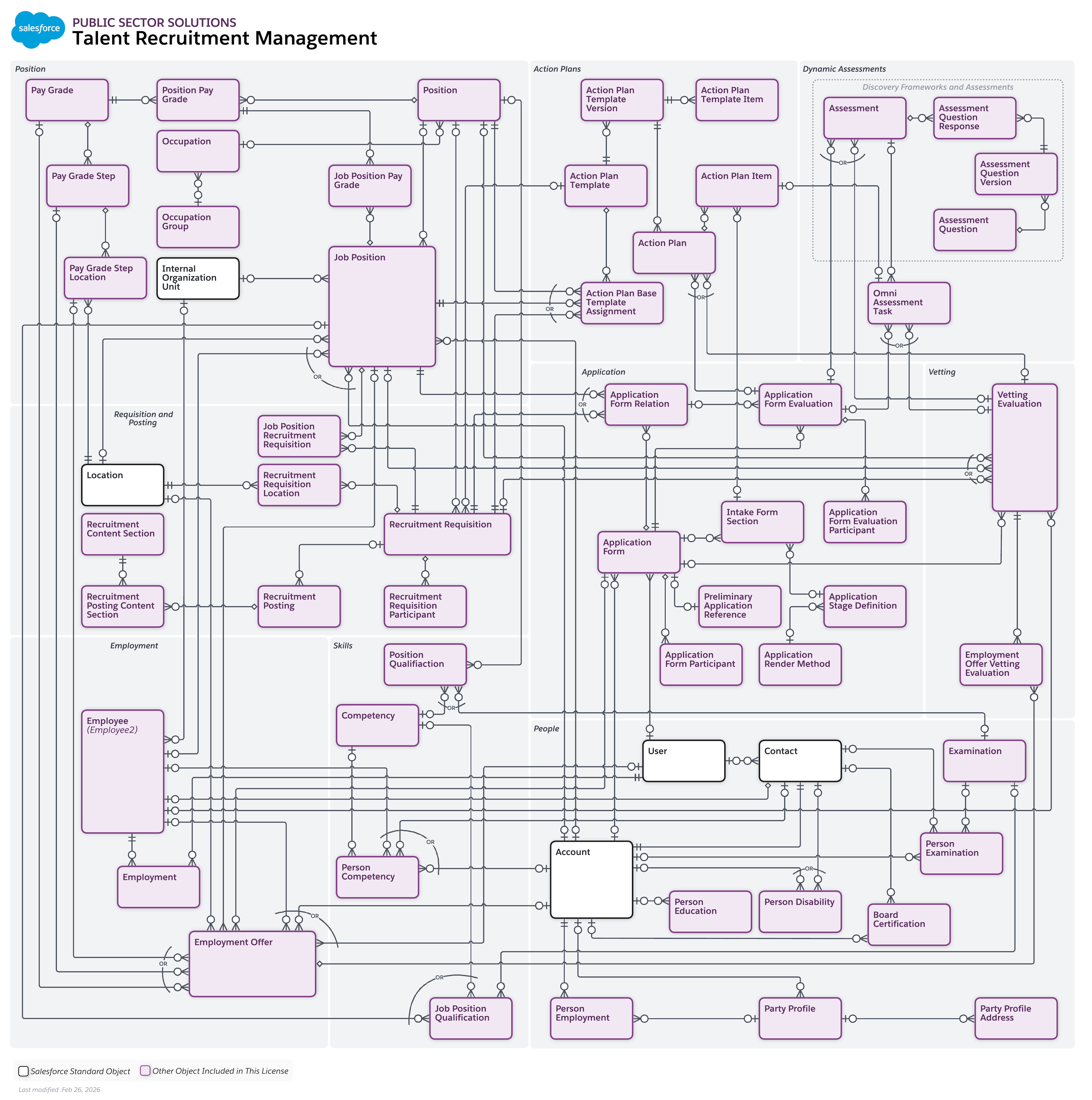 Data model diagram for Talent Recruitment Management
