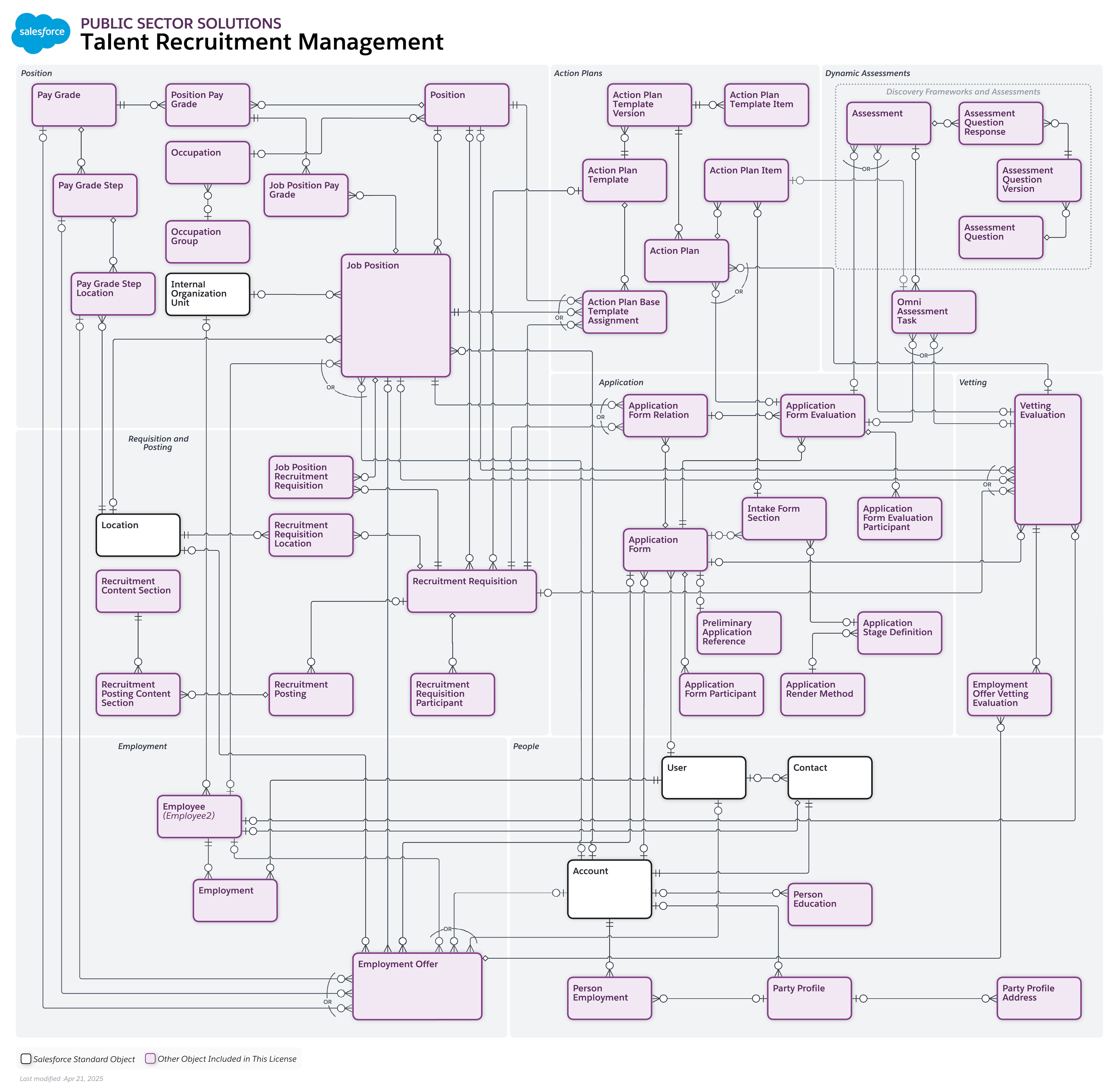 Data model diagram for Talent Recruitment Management