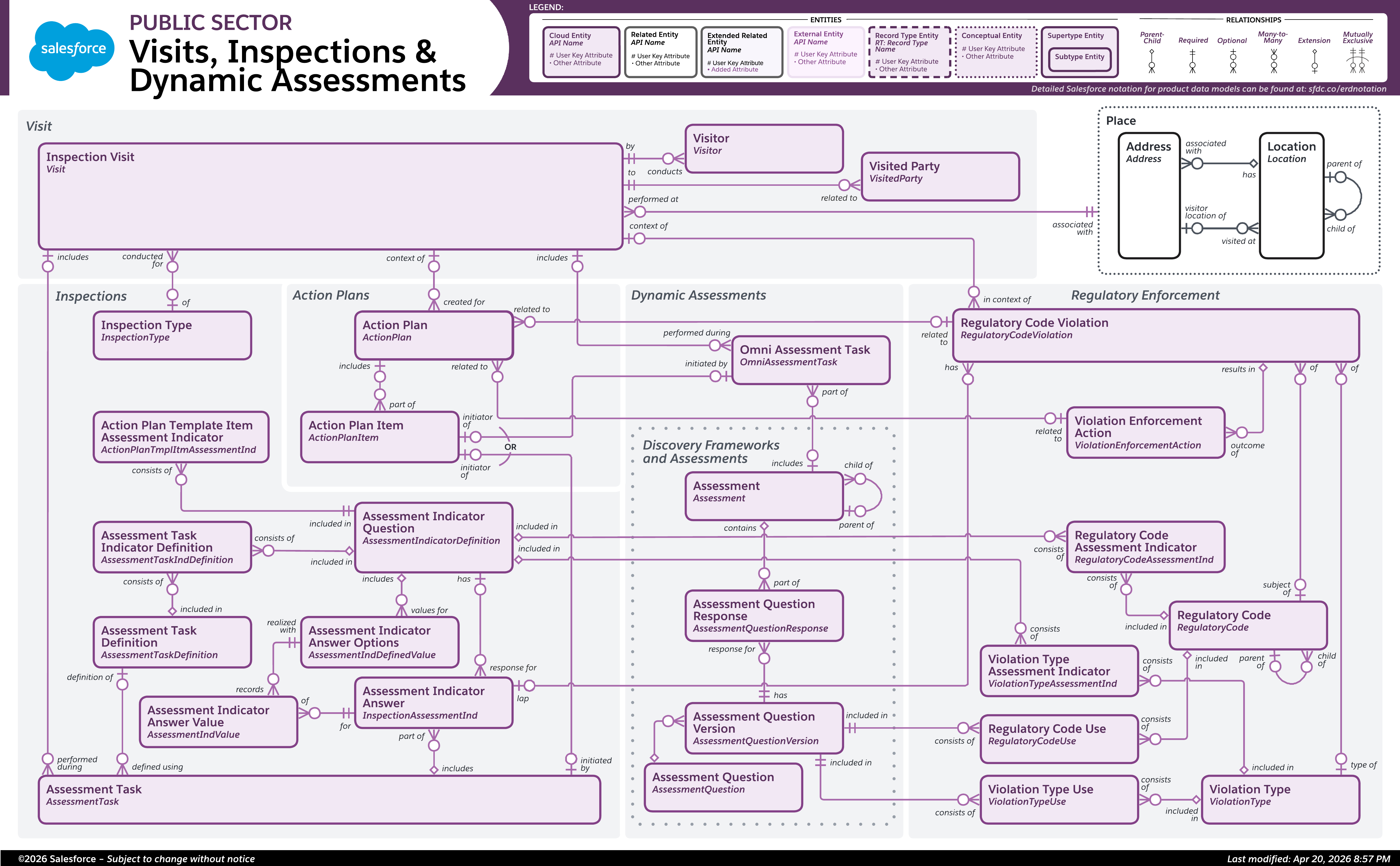 Data model diagram for Visits, Inspections & Dynamic Assessments
