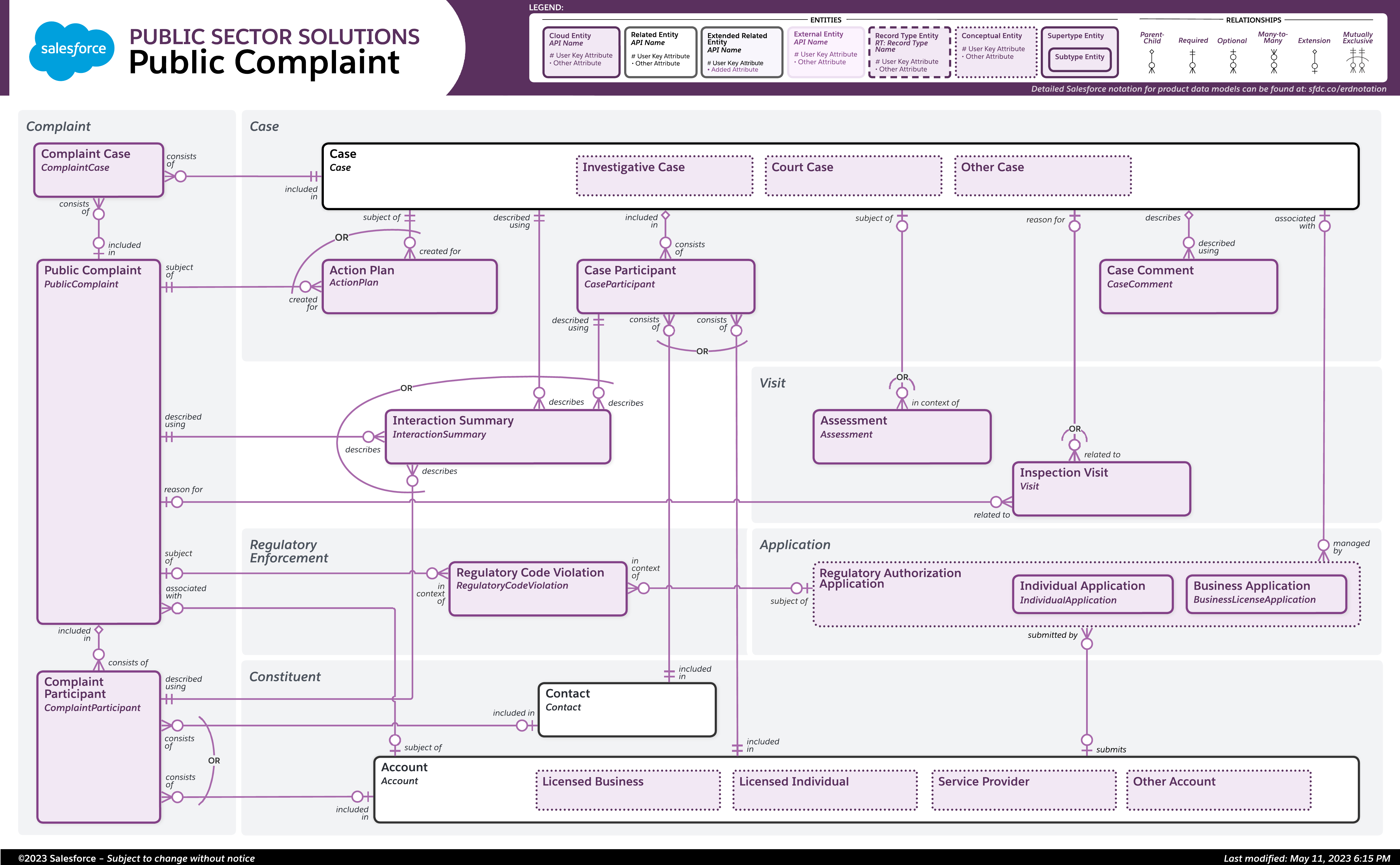 Data model diagram for Public Complaint