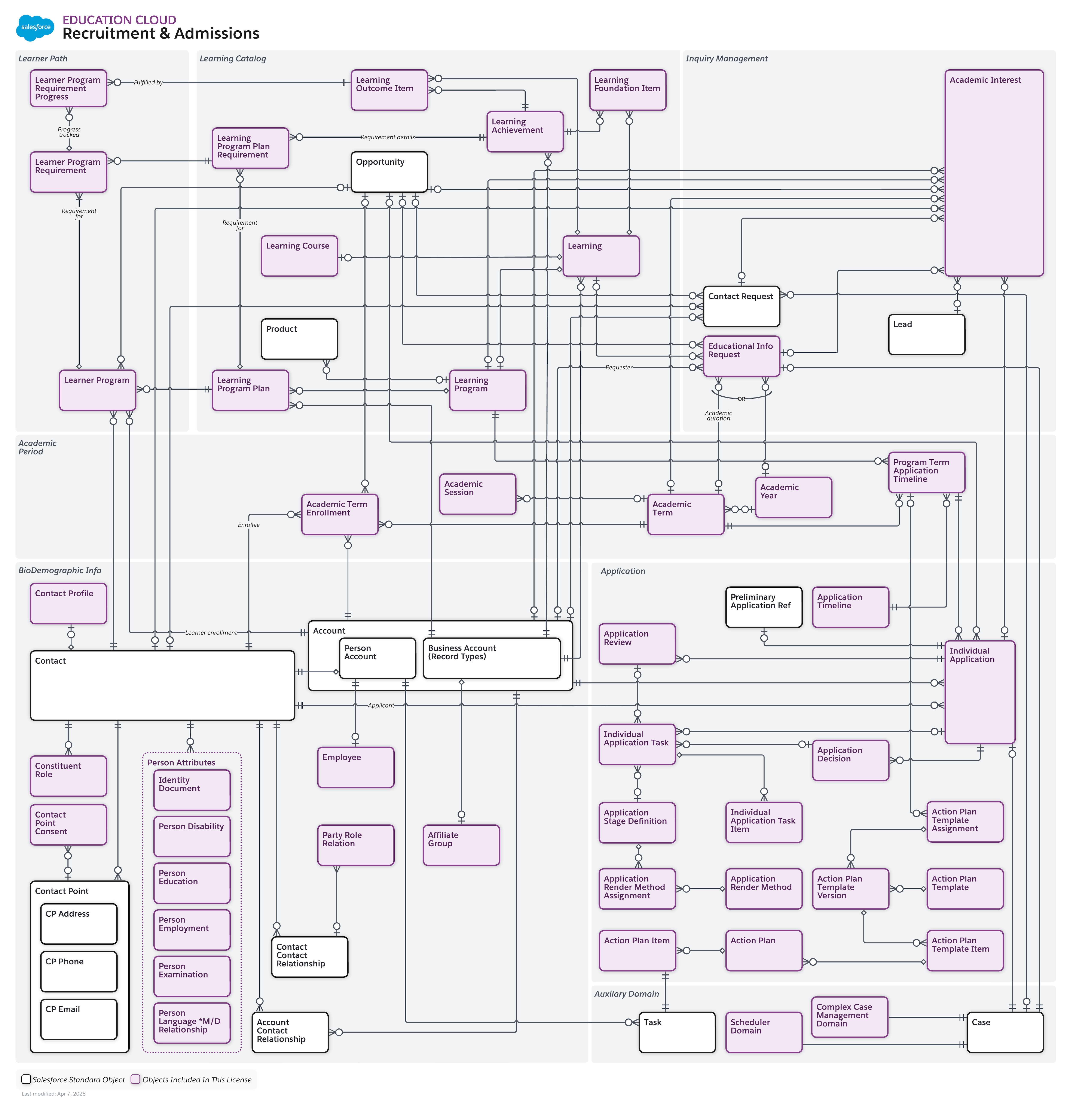Data model diagram for Recruitment and Admissions