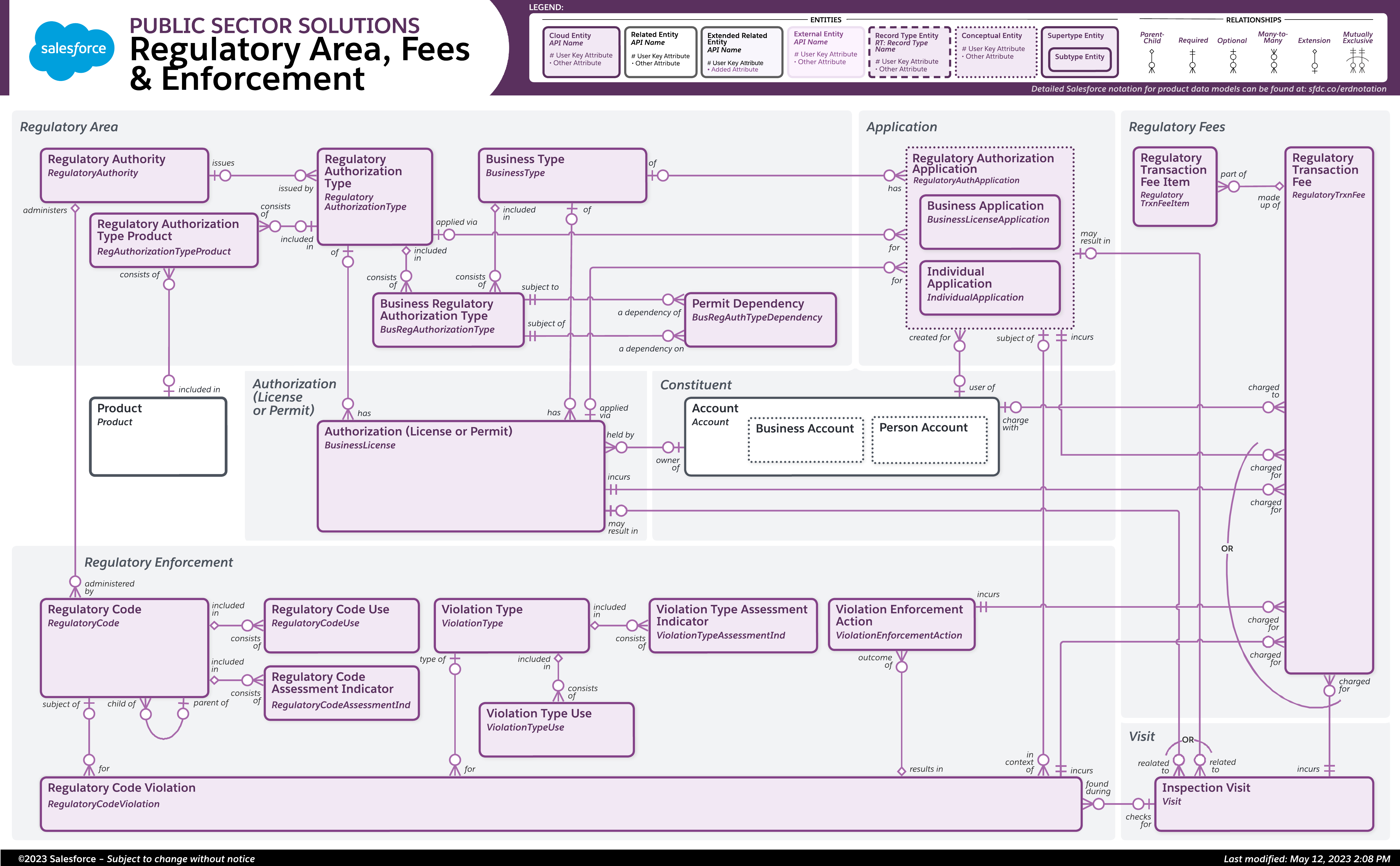 Data model diagram for Regulatory Area, Fees, & Enforcement