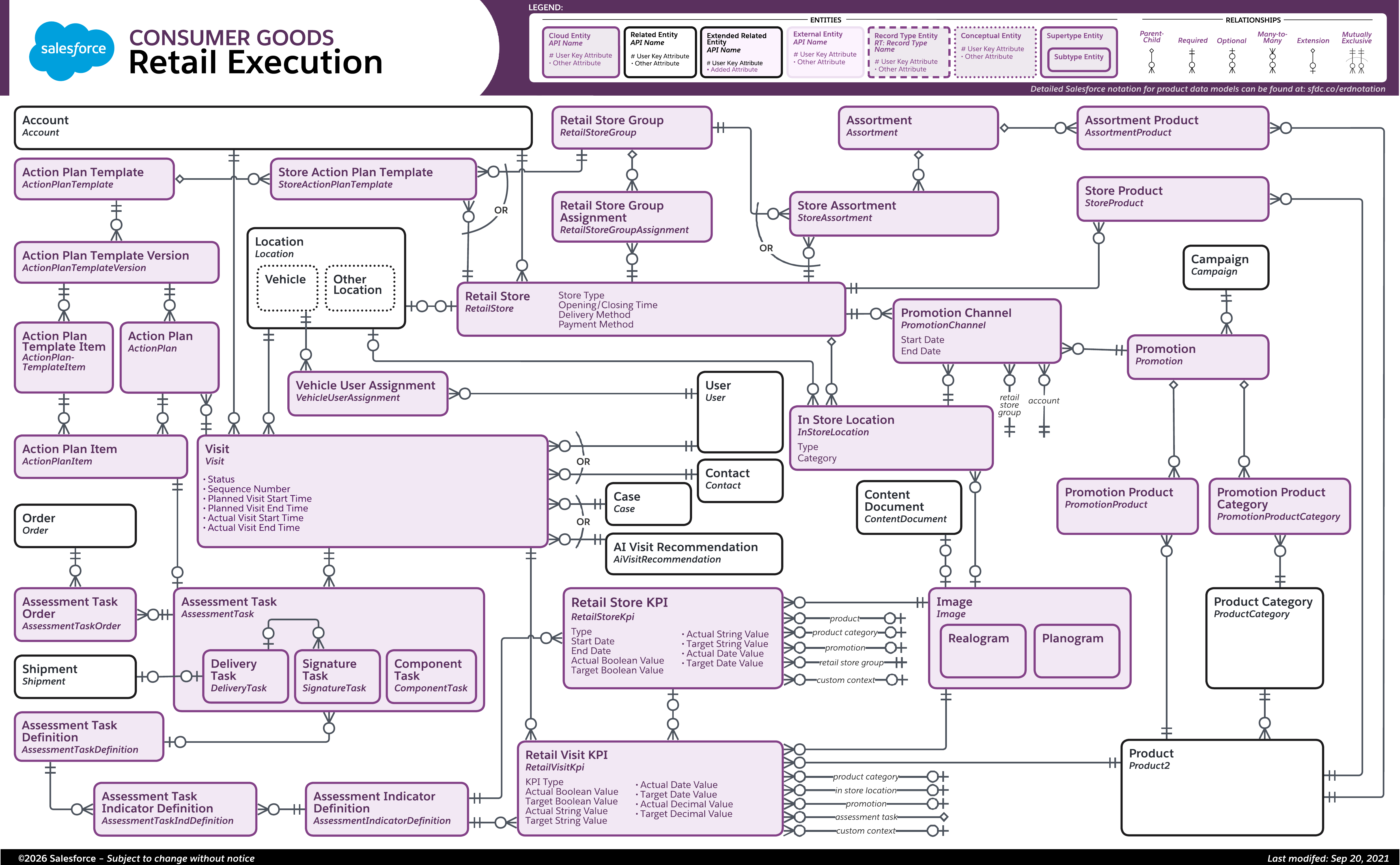 Data model diagram for Retail Execution
