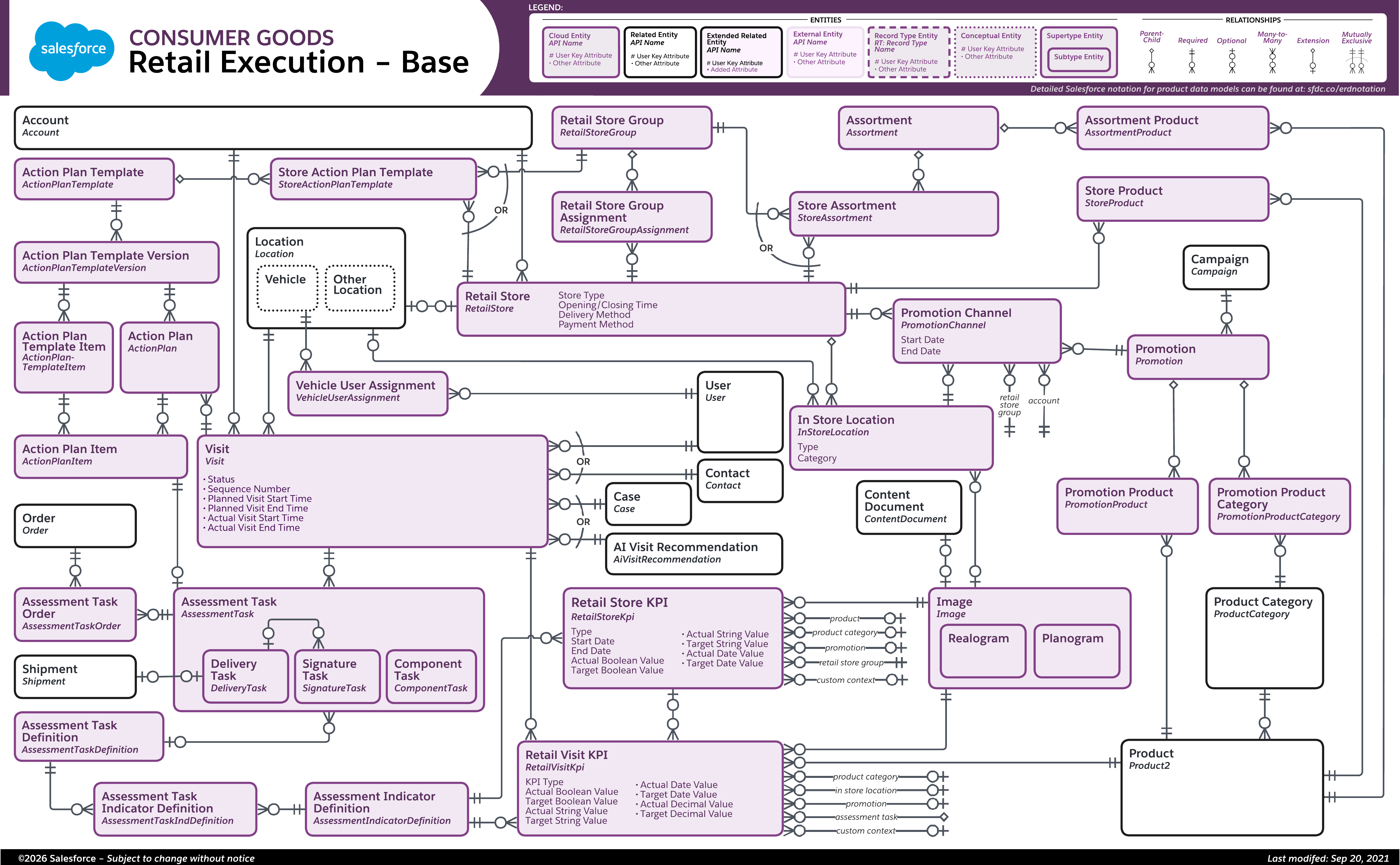 Data model diagram for Retail Execution