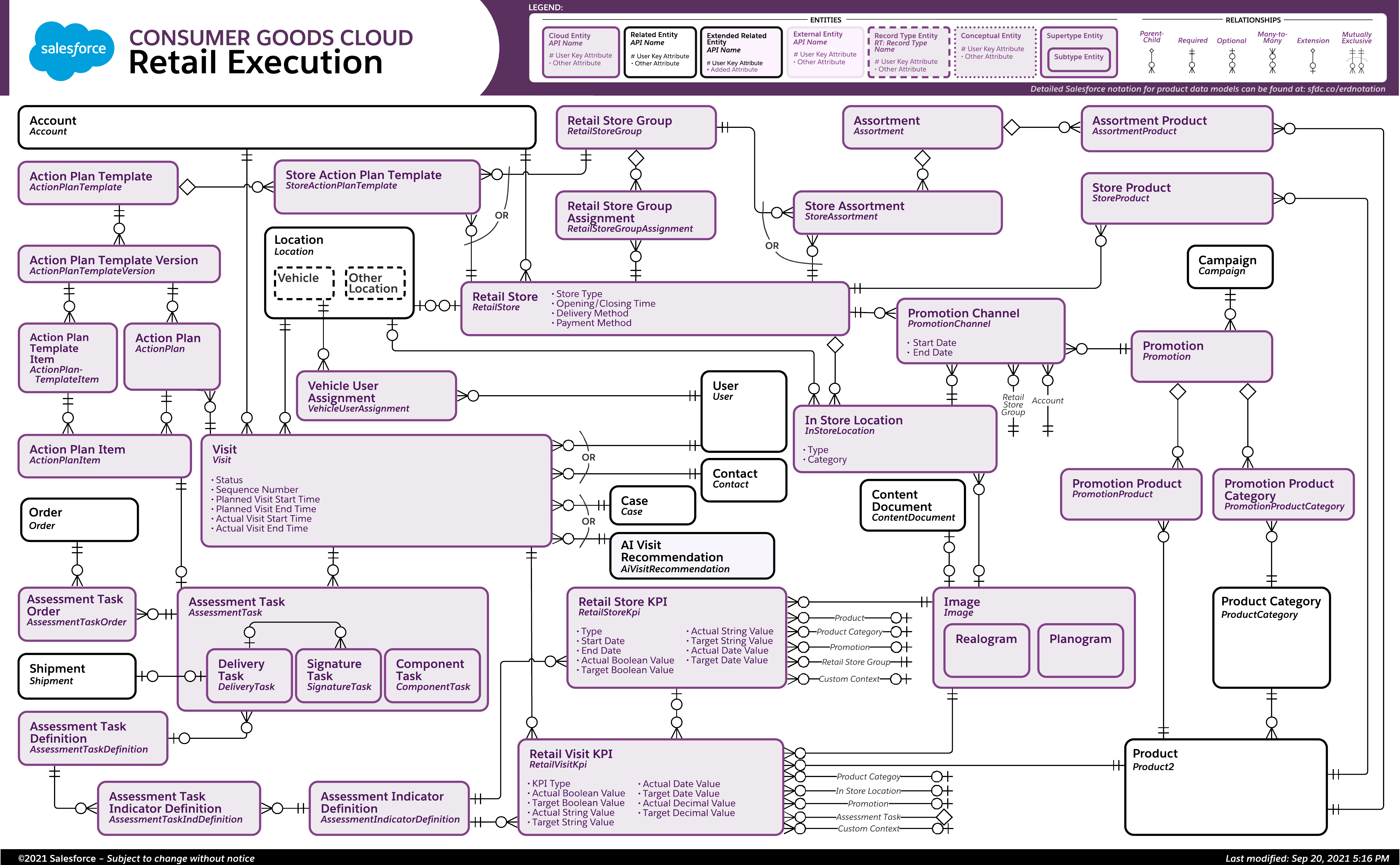 Data model diagram for Retail Execution