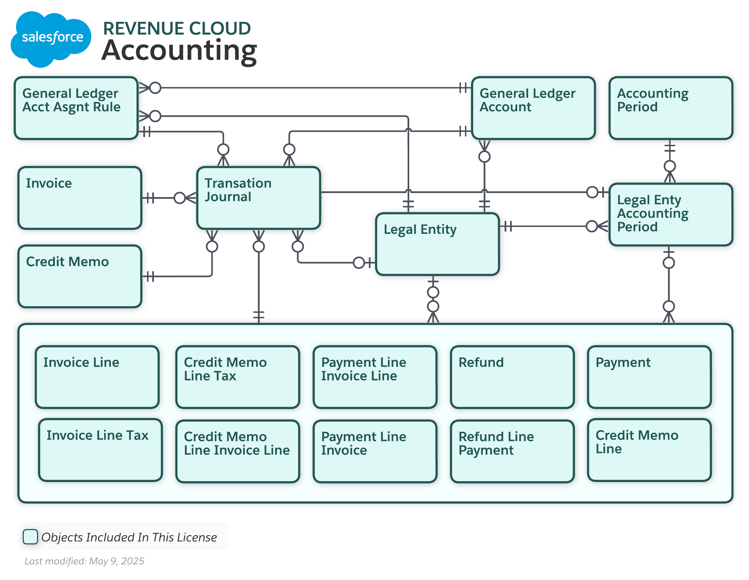 Data model diagram for Billing