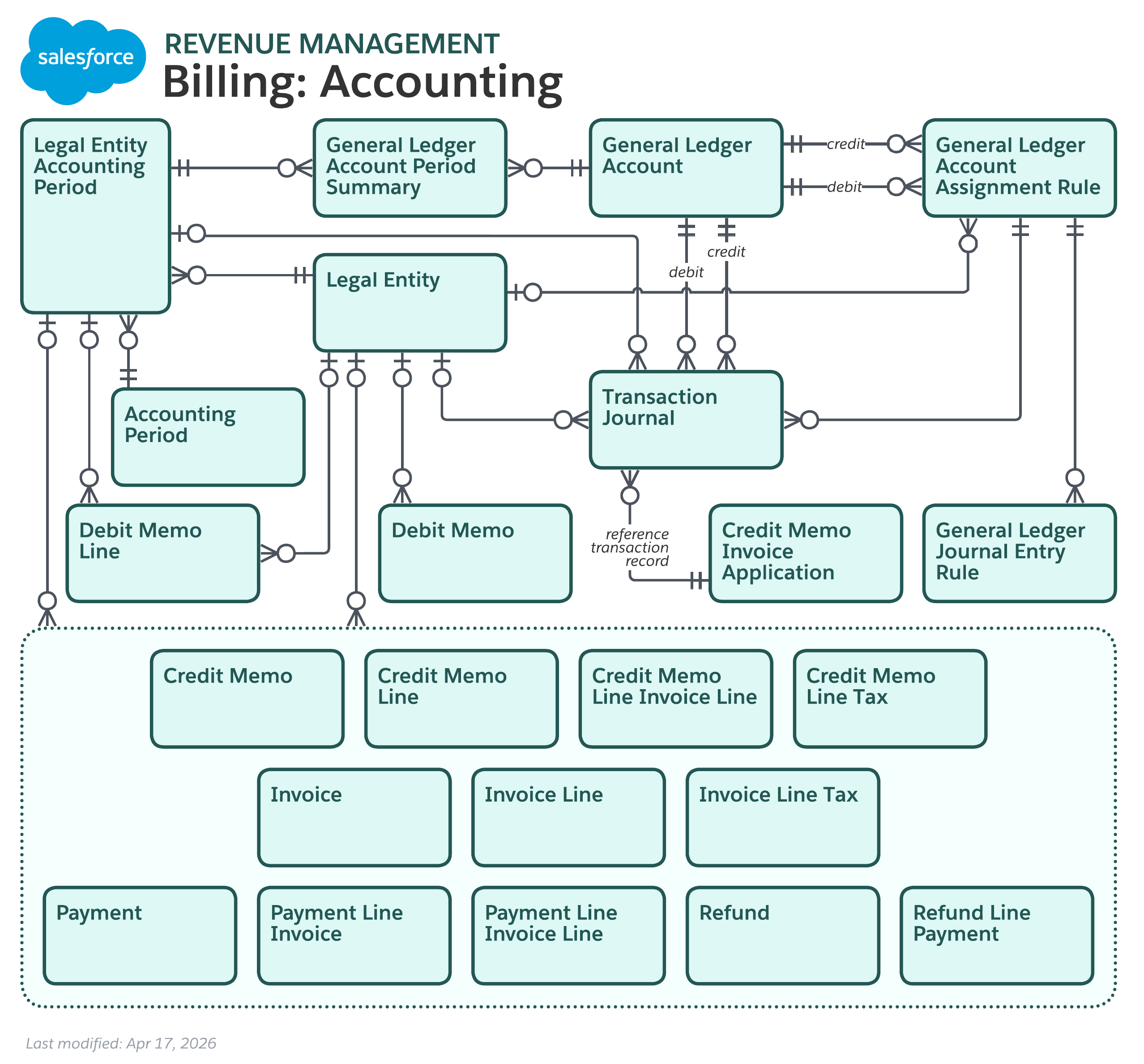 Data model diagram for Billing Accounting
