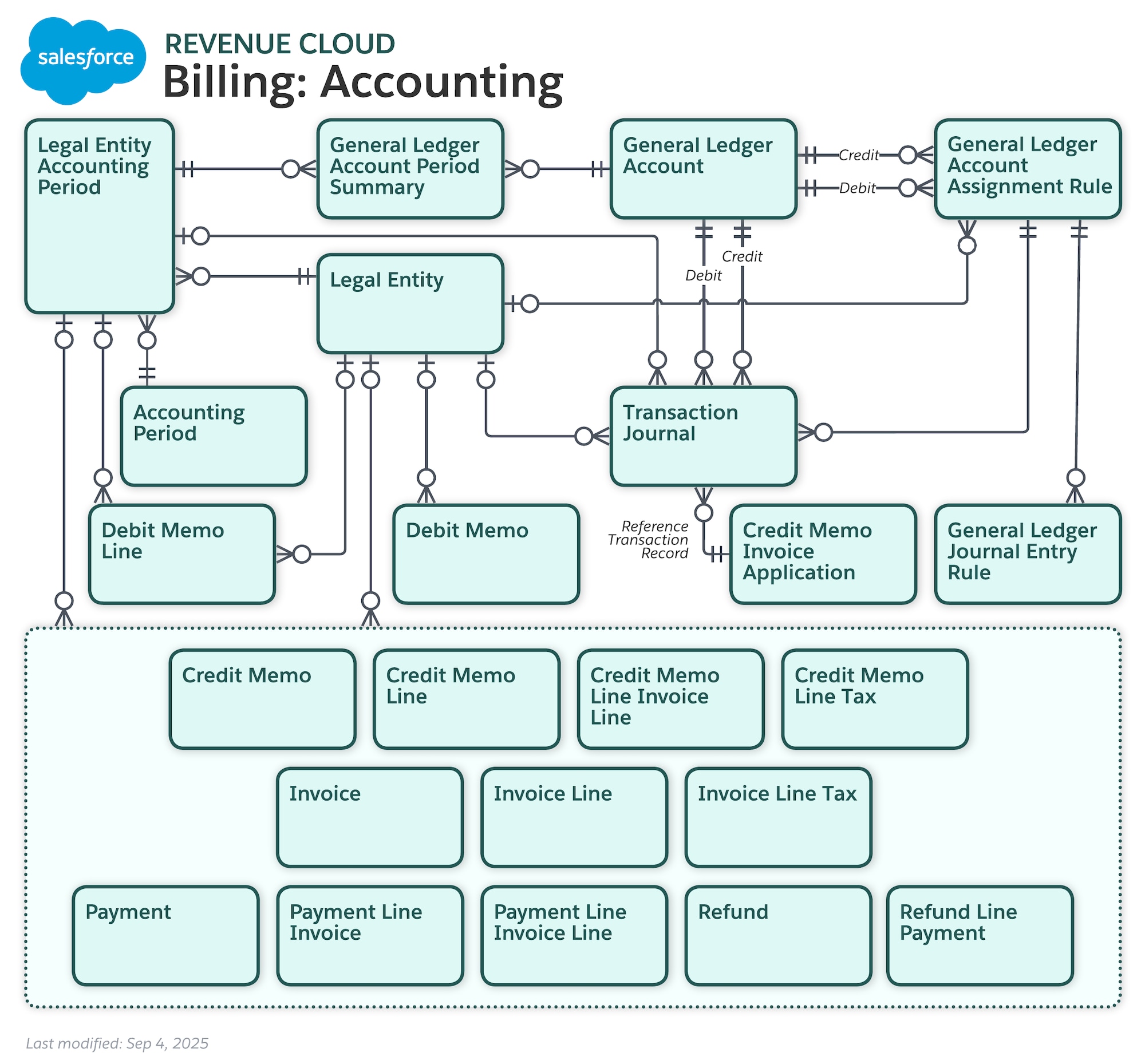 Data model diagram for Billing Accounting