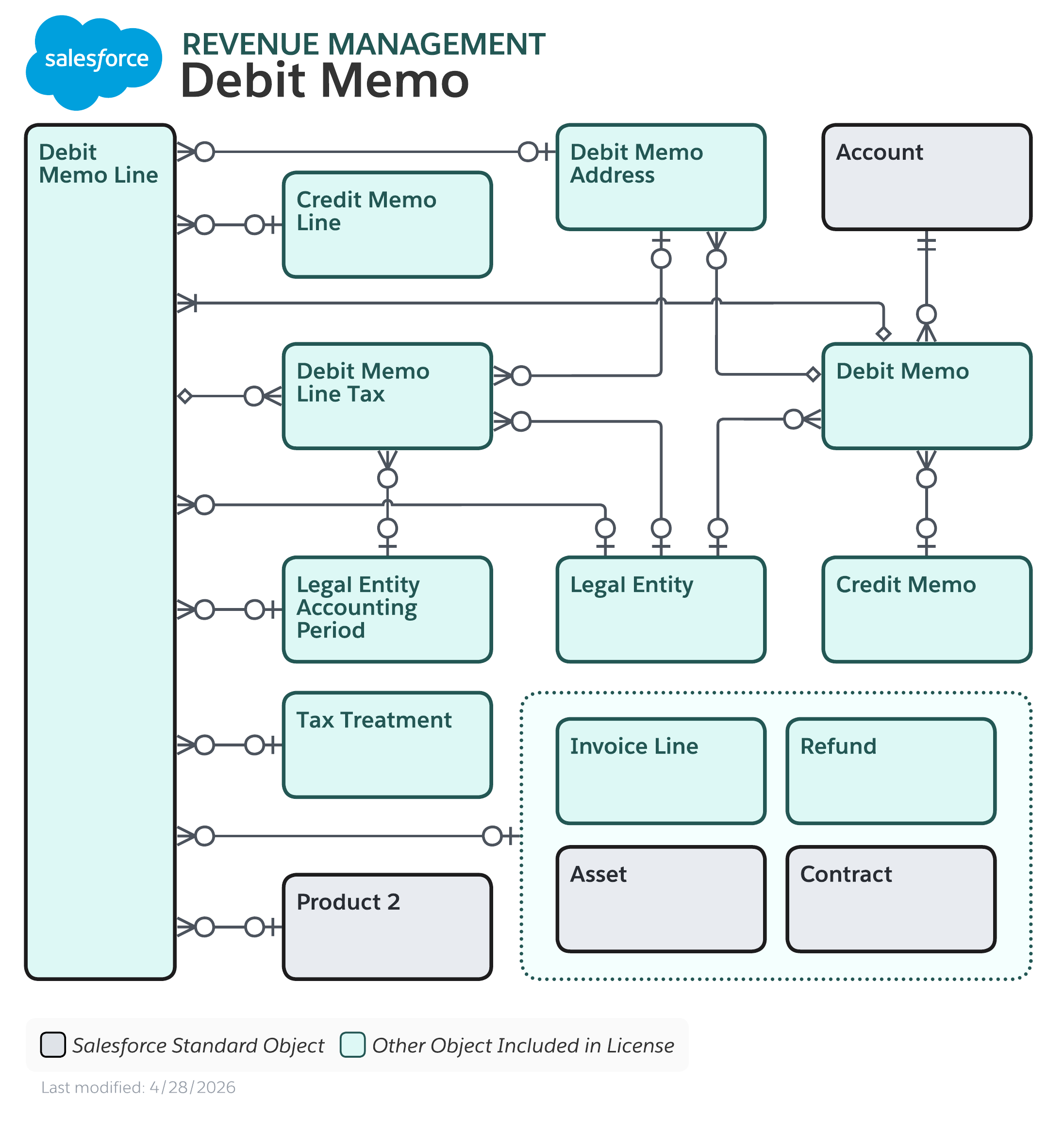 Data model diagram for Billing Debit Memo