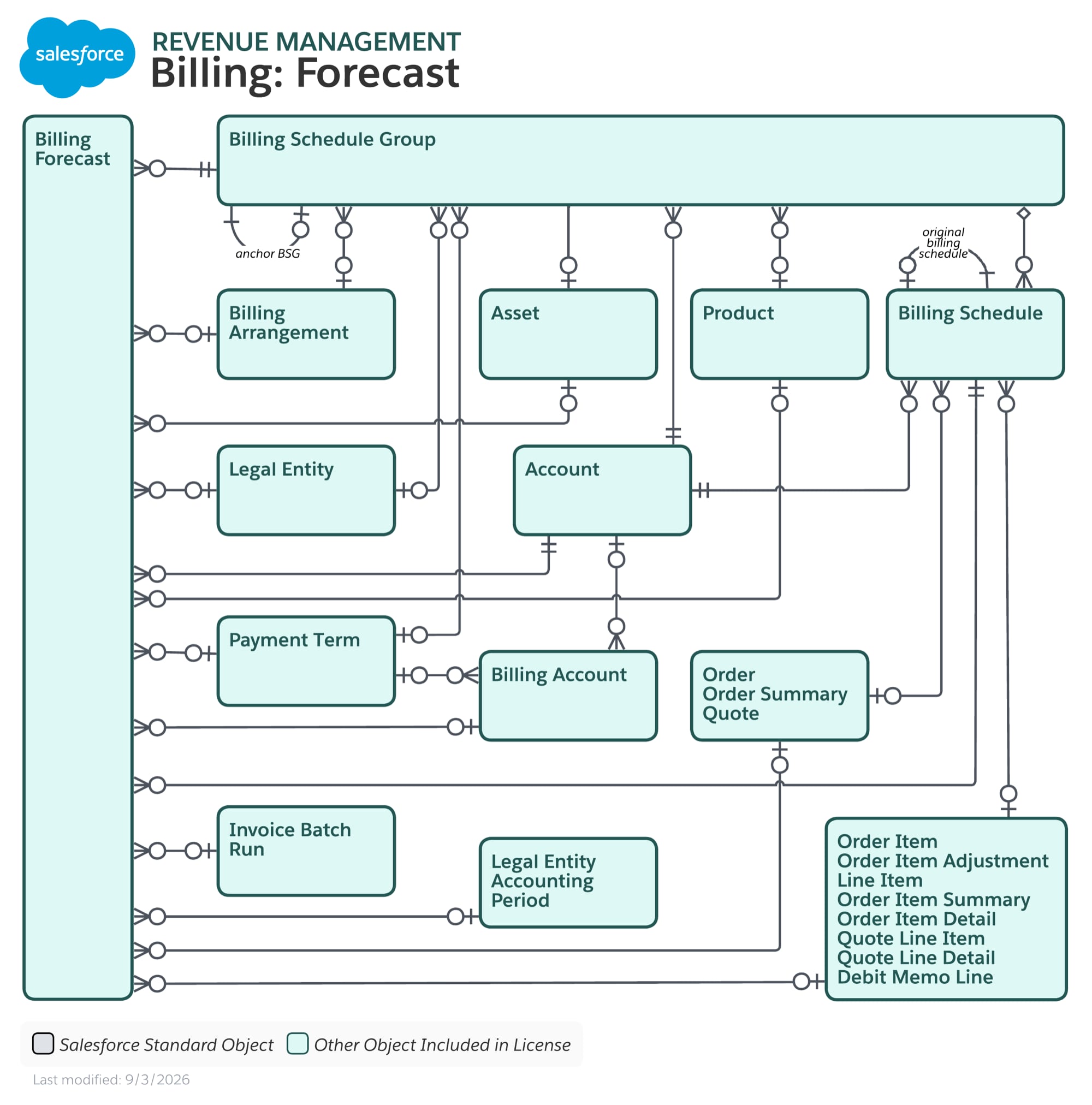 Data model diagram for Billing Forecast