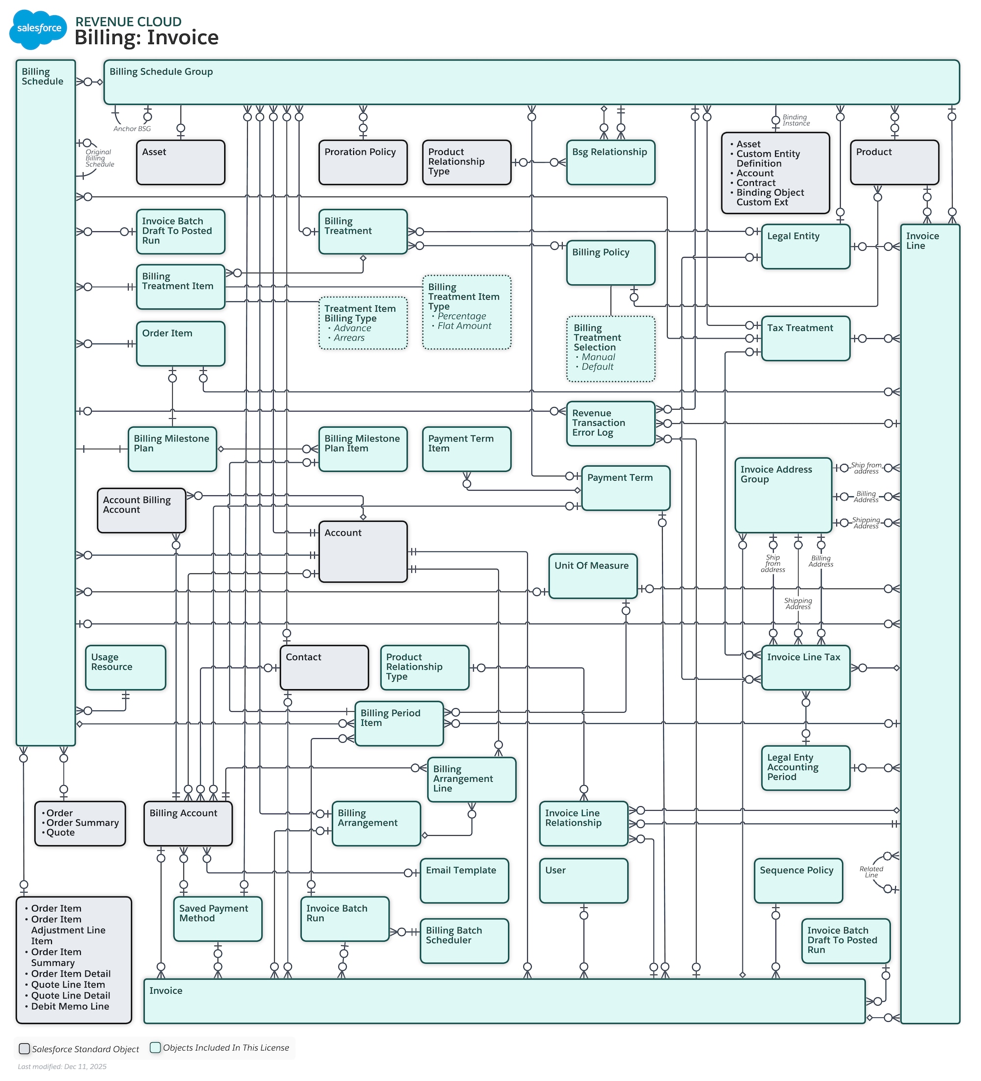 Data model diagram for Billing Invoice