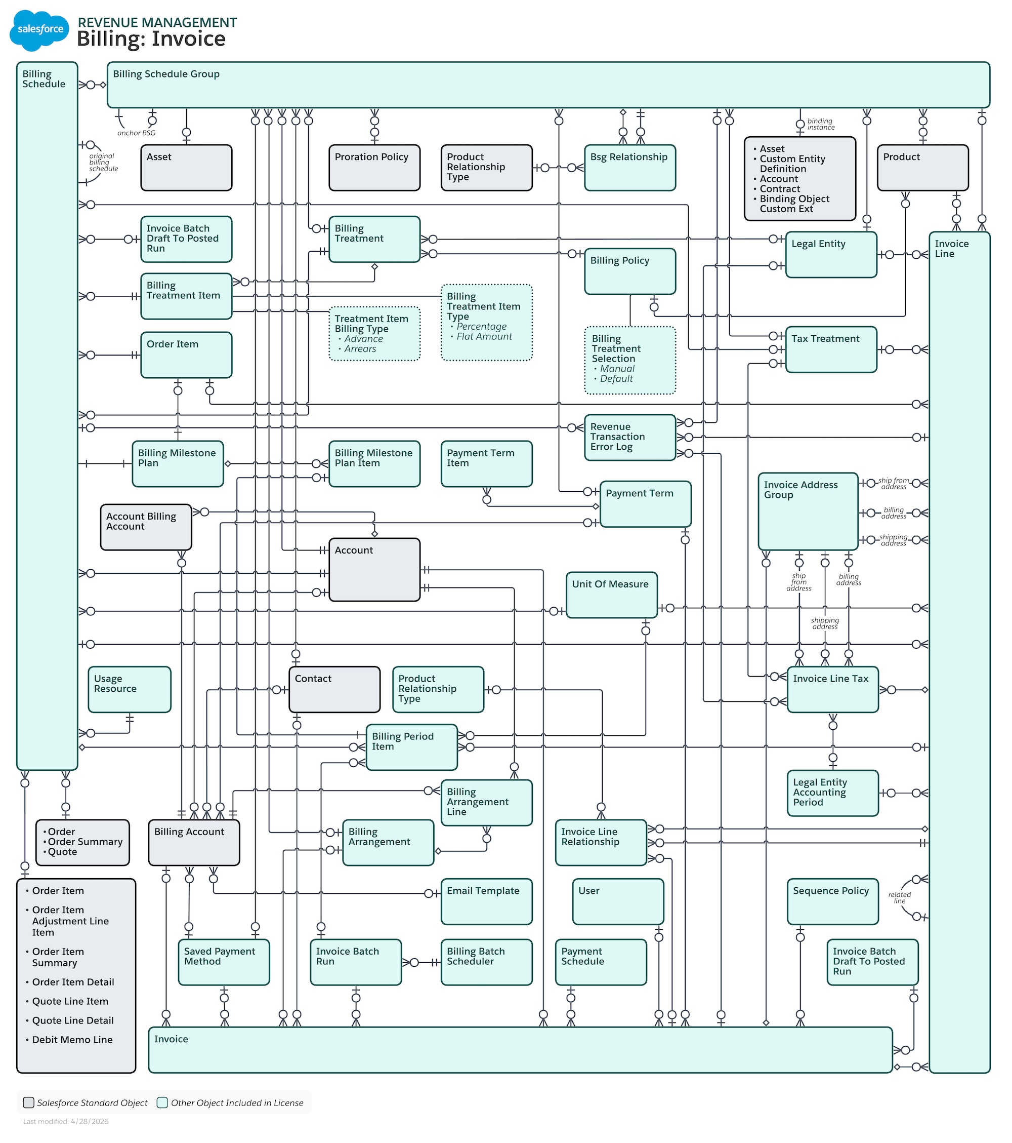 Data model diagram for Billing Invoice