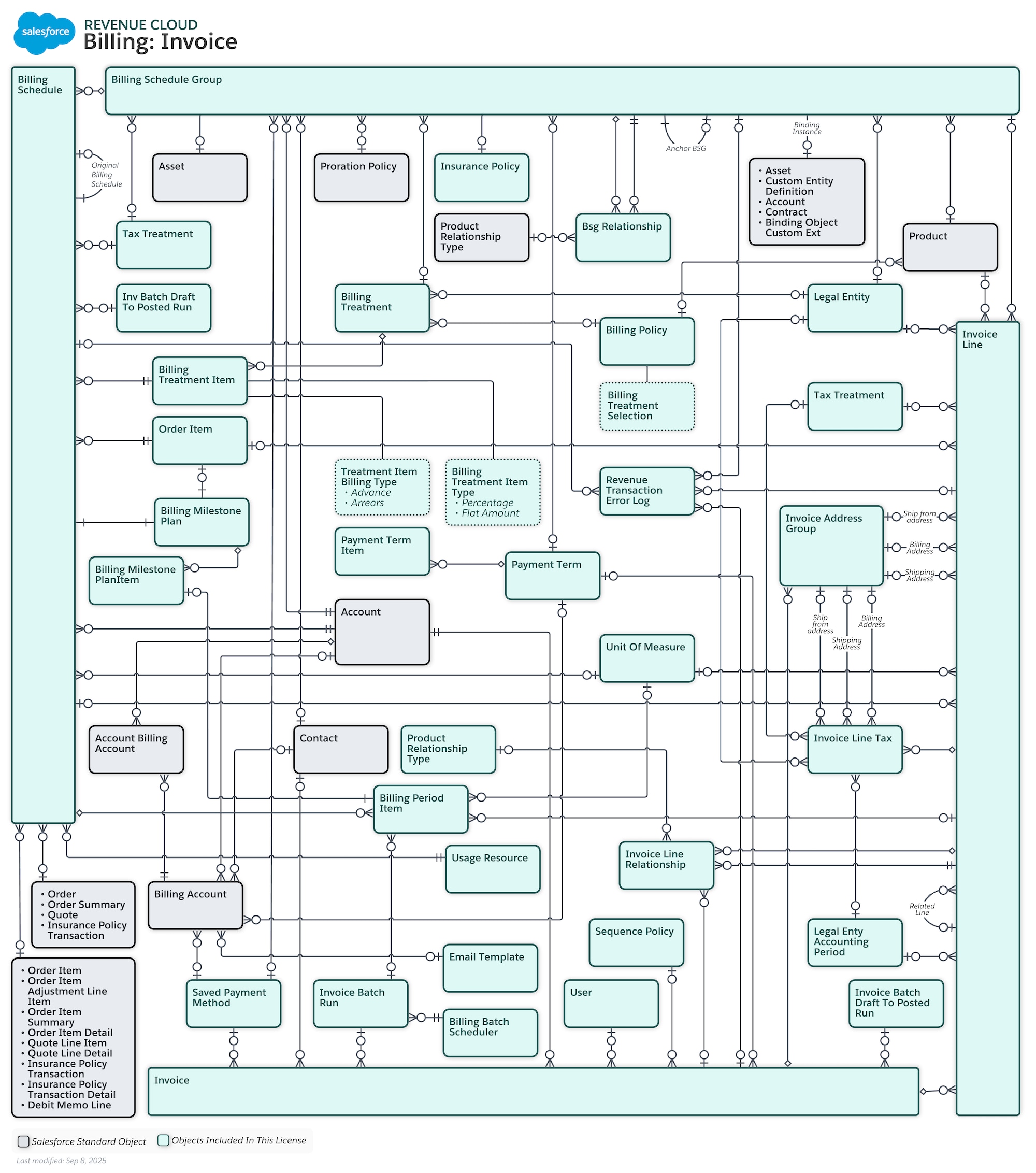 Data model diagram for Billing Invoice
