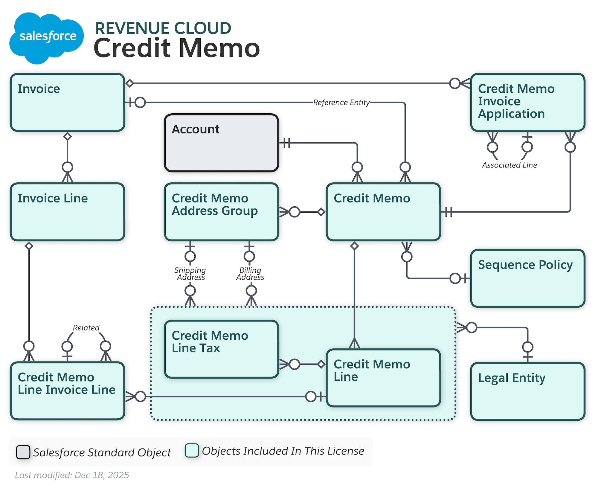 Data model diagram for Credit Memo