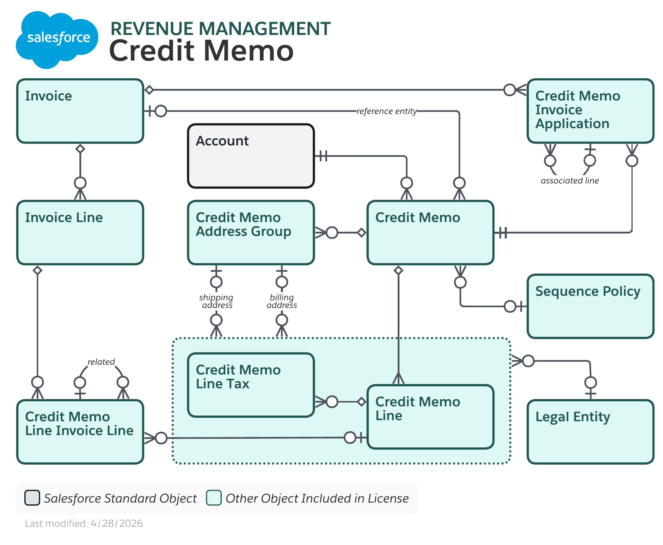 Data model diagram for Credit Memo