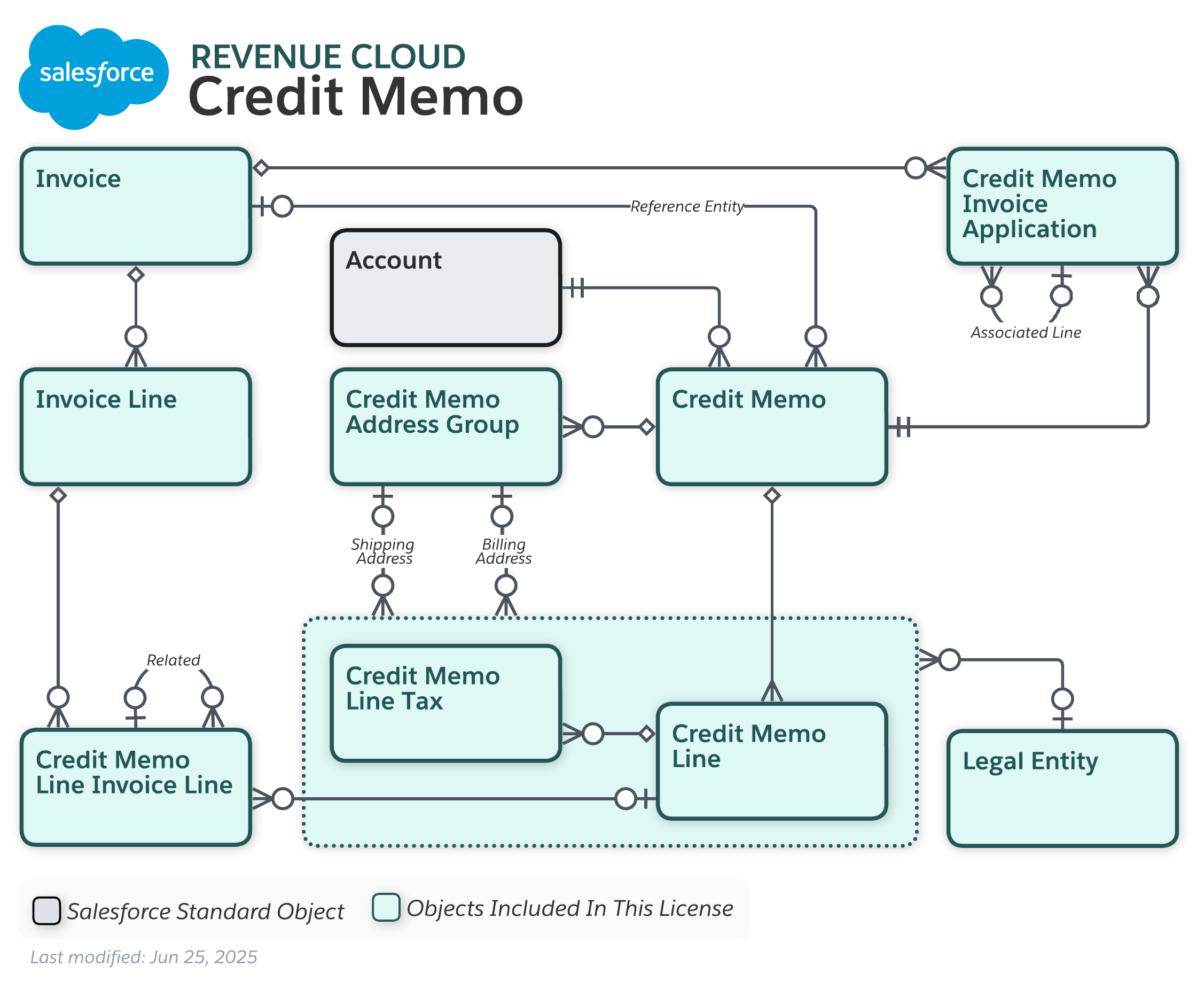 Data model diagram for Billing