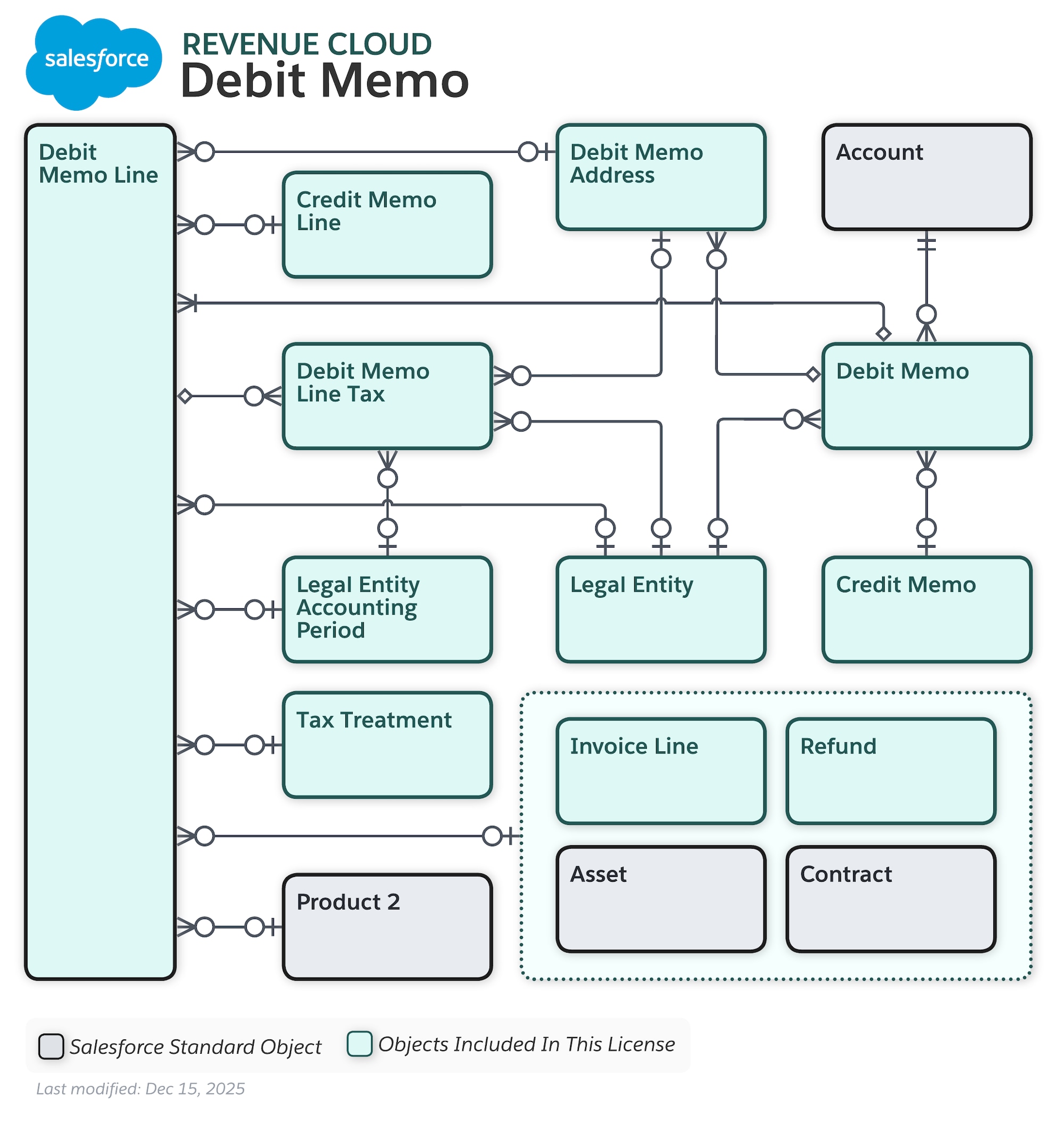 Data model diagram for Billing Debit Memo