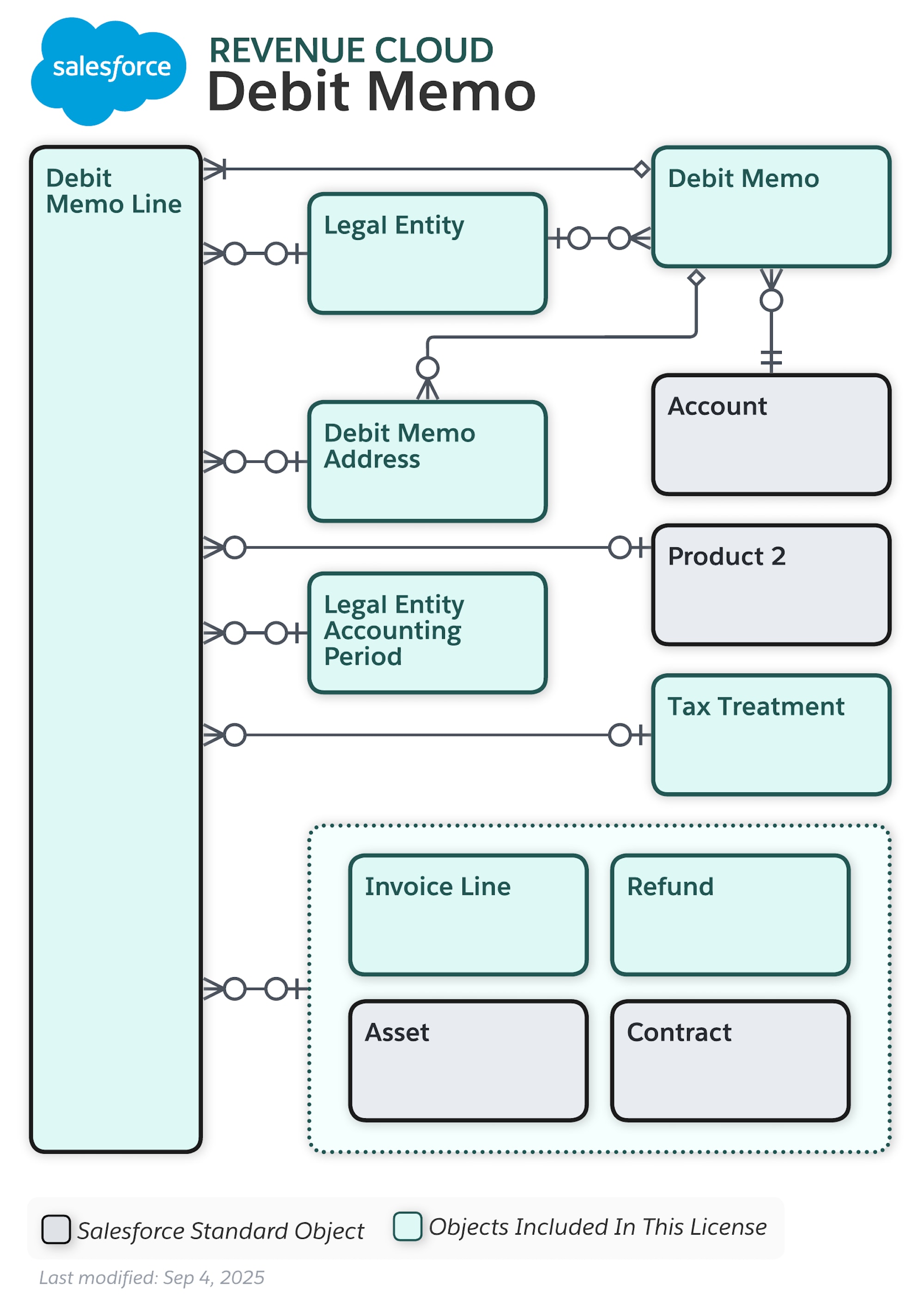 Data model diagram for Billing Debit Memo