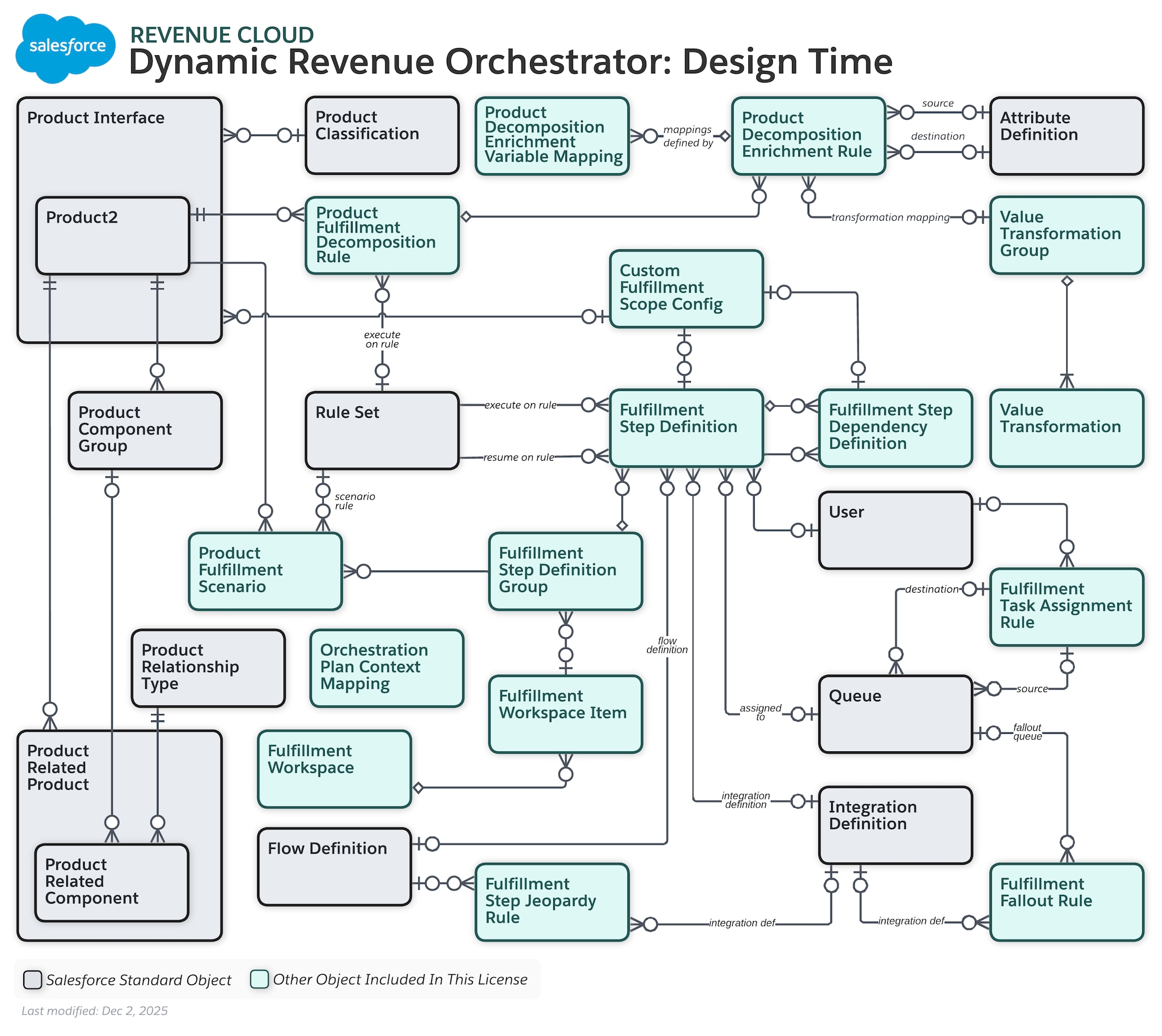 Data model diagram for DRO Design Time