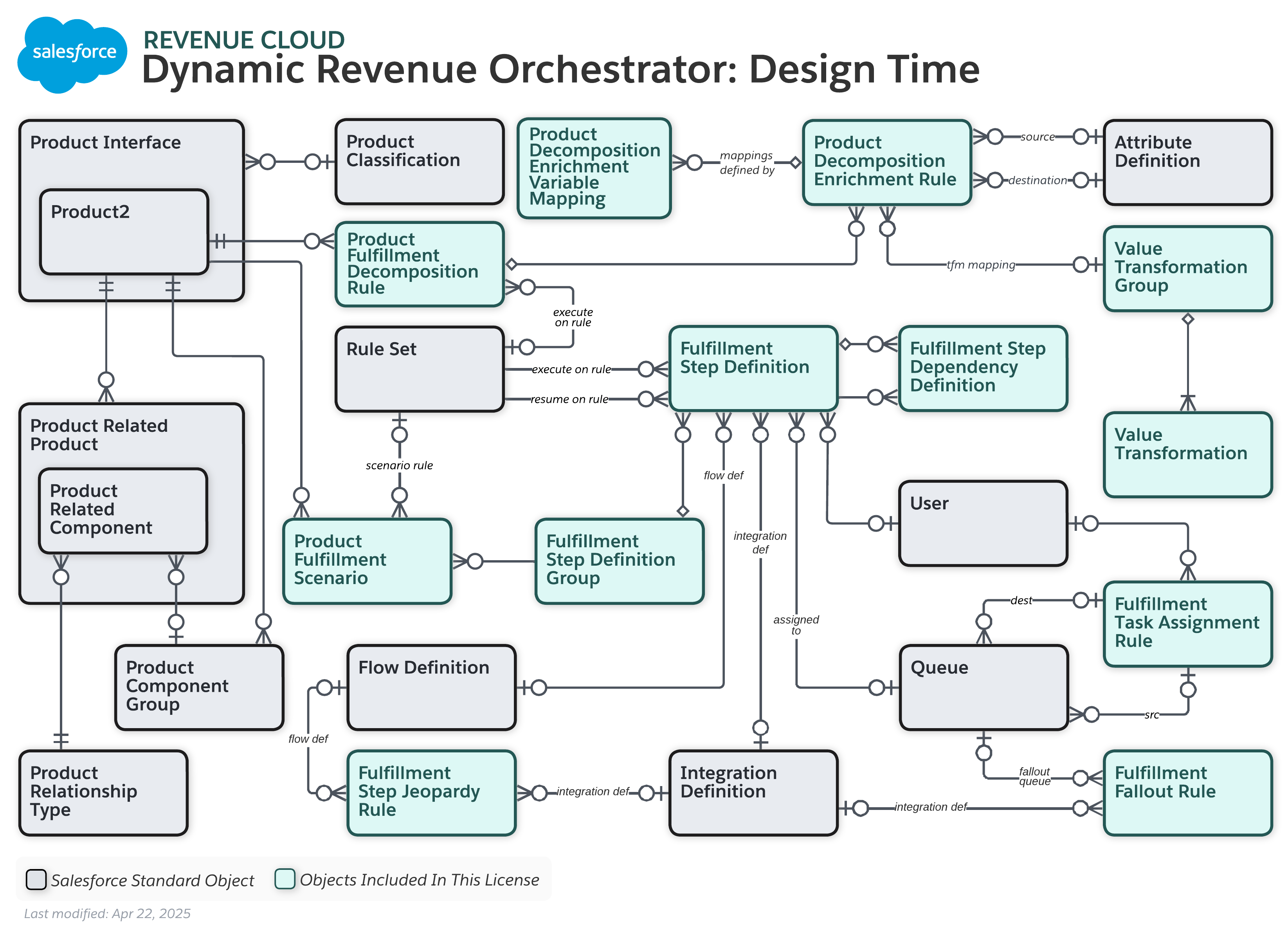 Data model diagram for DRO Design