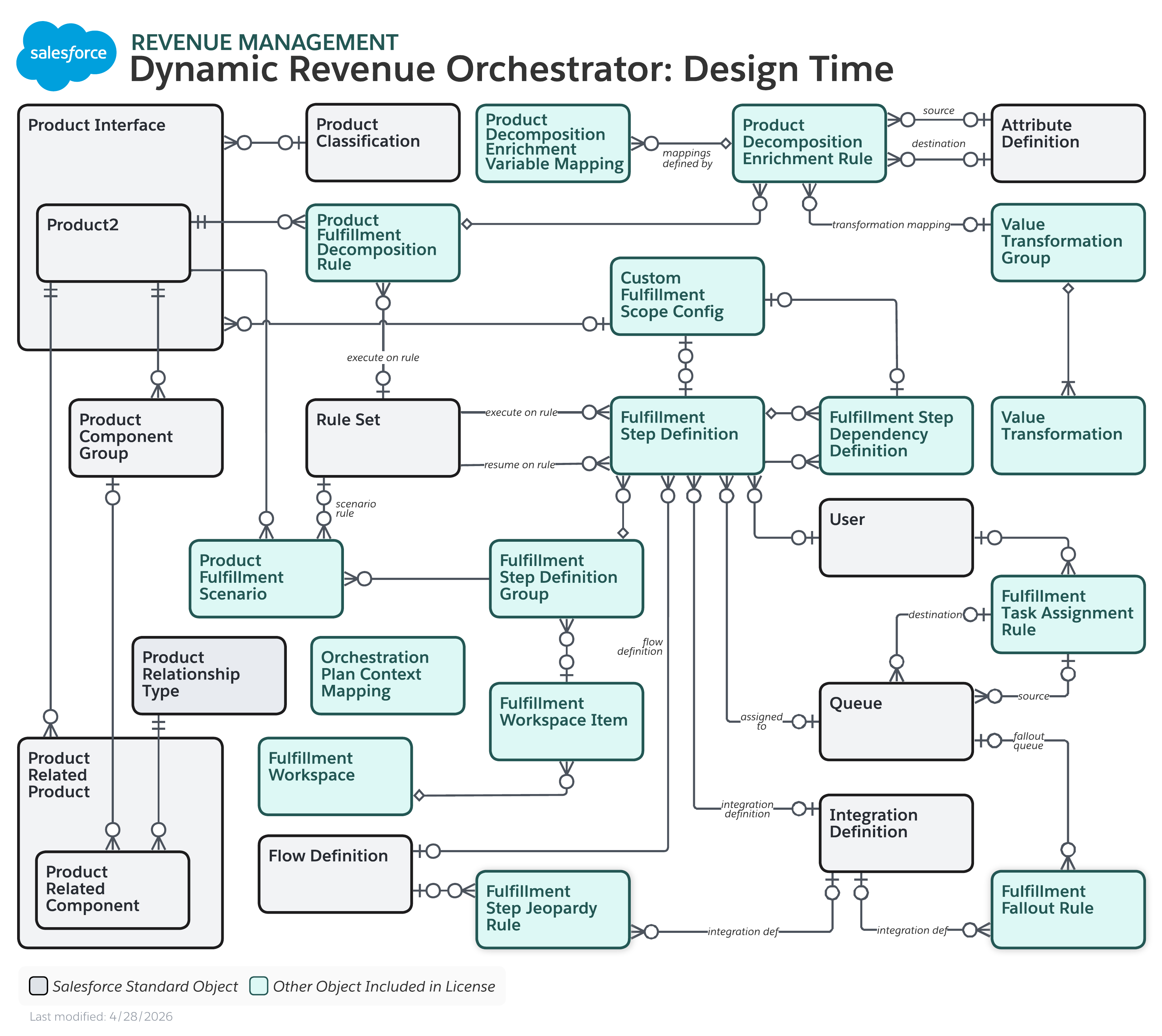 Data model diagram for DRO Design Time