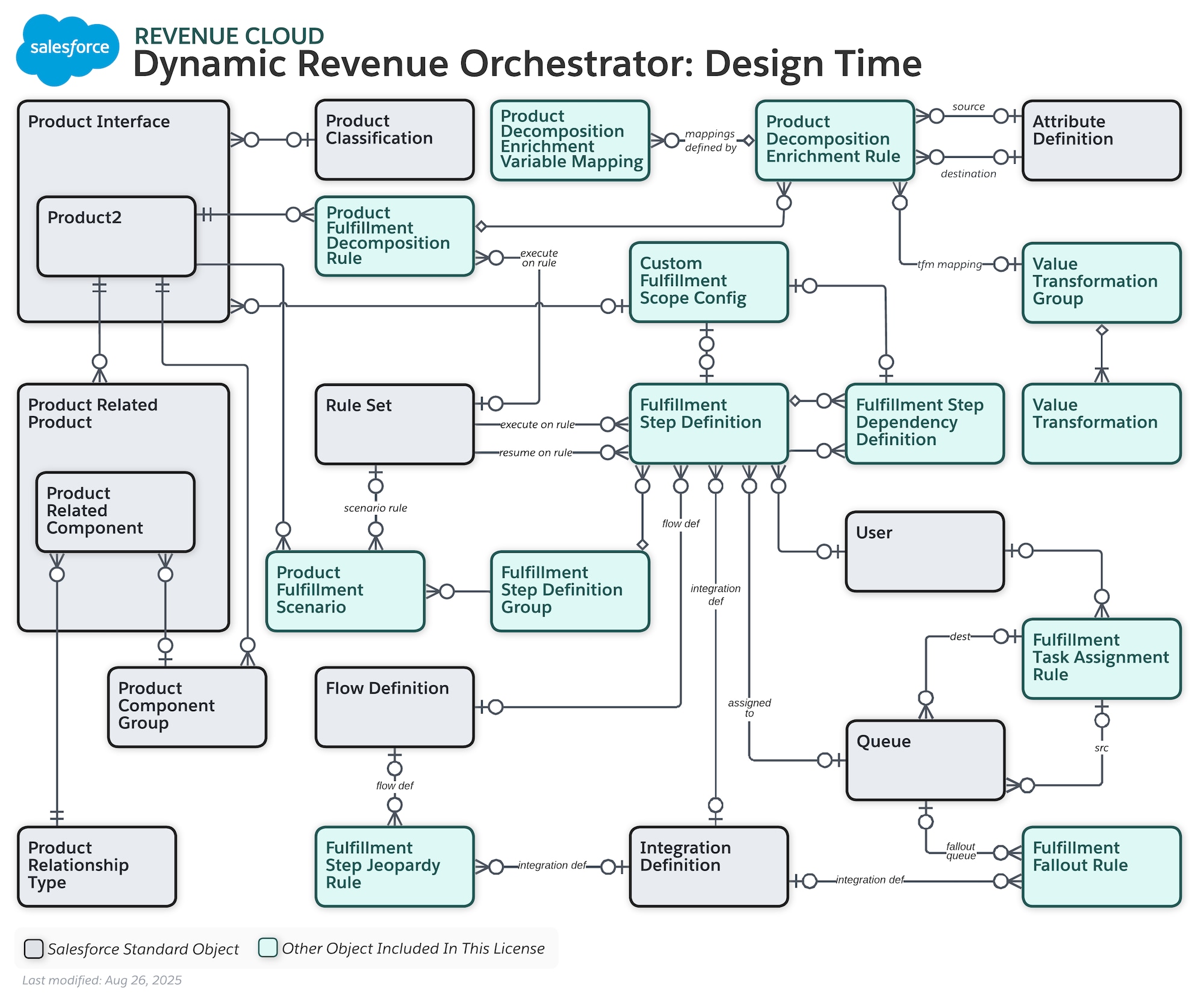 Data model diagram for DRO Design Time
